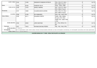 3.397 (7,59%) 0154 14190 SARGENTO ROBSON PATRICIO PTB - PTB / PT / PSC / 
PDT / PRB / PT do B 
3 0,01 % 
Nulos 0155 50150 EDINEIDE SILVA PSOL - PSOL / PMN 3 0,01 % 
1.524 (3,41%) 0156 12123 NADIEL AMARAL PDT - PTB / PT / PSC / 
PDT / PRB / PT do B 
3 0,01 % 
Pendentes 0157 14555 CLAUDEILSON OLIVEIRA PTB - PTB / PT / PSC / 
PDT / PRB / PT do B 
3 0,01 % 
0 (0,00%) 0158 31700 DR. RAIMUNDO PHS - PSL / PHS / PPS 2 0,01 % 
Votos Válidos 0159 45111 EDUARDO PORTO PSDB - PSB / PMDB / 
PC do B / PR / PSD / 
PSDB / PPL / DEM / PEN 
/ PTC 
2 0,01 % 
39.832 (89,00%) 0160 43033 JOÃO SANTANA PV - PTN / PRTB / PV / 
SD 
2 0,01 % 
Nominais 0161 17612 RAYNAN DAS MULTIDÕES PSL - PSL / PHS / PPS 2 0,01 % 
36.830 (92,46%) * Eleito 
de Legenda # O candidato não teve seus votos totalizados devido a sua situação jurídica, à situação jurídica do seu partido 
3.002 (7,54%) ou a falecimento. 
ELEIÇÕES GERAIS 2014 1º TURNO - RESULTADO SUJEITO A ALTERAÇÃO 
 