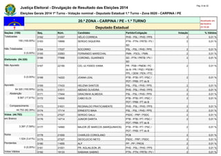 Justiça Eleitoral - Divulgação de Resultado das Eleições 2014 Pág. 8 de 22 
Eleições Gerais 2014 1º Turno - Votação nominal - Deputado Estadual 1.º Turno - Zona 0020 - CARPINA / PE 
20.ª ZONA - CARPINA / PE - 1.º TURNO Atualizado em 
05/10/2014 
Deputado Estadual 23:18:29 
Seções (155) Seq. Núm. Candidato Partido/Coligação Votação % Válidos 
Totalizadas 0162 31057 HÉLIO CORREIA PHS - PSL / PHS / PPS 2 0,01 % 
155 (100,00%) 0163 19999 SERGIO SIQUEIRA PTN - PTN / PRTB / PV / 
SD 
2 0,01 % 
Não Totalizadas 0164 17037 SOCORRO PSL - PSL / PHS / PPS 2 0,01 % 
0 (0,00%) 0165 33583 FERNANDO MARECHAL PMN - PSOL / PMN 2 0,01 % 
Eleitorado (54.320) 
0166 77888 CORONEL GUARINES SD - PTN / PRTB / PV / 
SD 
2 0,01 % 
Não Apurado 0167 22190 CEL ULYSSES VIANA PR - PSB / PMDB / PC 
do B / PR / PSD / PSDB / 
PPL / DEM / PEN / PTC 
2 0,01 % 
0 (0,00%) 0168 14222 JOANA LEAL PTB - PTB / PT / PSC / 
PDT / PRB / PT do B 
2 0,01 % 
Apurado 0169 17433 HELENA SANTOS PSL - PSL / PHS / PPS 2 0,01 % 
54.320 (100,00%) 0170 31511 ABDIAS OLIVEIRA PHS - PSL / PHS / PPS 2 0,01 % 
Abstenção 0171 17444 GRACINHA ALMEIDA PSL - PSL / PHS / PPS 2 0,01 % 
9.567 (17,61%) 0172 14500 CABO ELOI PTB - PTB / PT / PSC / 
PDT / PRB / PT do B 
2 0,01 % 
Comparecimento 0173 31631 REGINALDO PRATICAMENTE PHS - PSL / PHS / PPS 2 0,01 % 
44.753 (82,39%) 0174 17114 ERNESTO MAIA PSL - PSL / PHS / PPS 2 0,01 % 
Votos (44.753) 0175 27027 SERGIO GALU PSDC - PRP / PSDC 2 0,01 % 
em Branco 0176 14714 JUNIOR DARITA PTB - PTB / PT / PSC / 
PDT / PRB / PT do B 
2 0,01 % 
3.397 (7,59%) 0177 14560 MAJOR ZÉ MARCOS (MARQUINHOS) PTB - PTB / PT / PSC / 
PDT / PRB / PT do B 
2 0,01 % 
Nulos 0178 21000 CHARLES CORIOLANO PCB 2 0,01 % 
1.524 (3,41%) 0179 27327 DEOCLECIO NETO PSDC - PRP / PSDC 2 0,01 % 
Pendentes 0180 11655 ALF PP - PP / PROS 2 0,01 % 
0 (0,00%) 0181 31001 PR. AGLAILSON JR. PHS - PSL / PHS / PPS 2 0,01 % 
Votos Válidos 0182 19133 SABIANA SABINO PTN - PTN / PRTB / PV / 2 0,01 % 
 