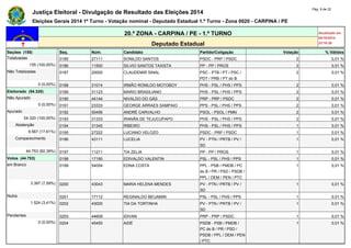 Justiça Eleitoral - Divulgação de Resultado das Eleições 2014 Pág. 9 de 22 
Eleições Gerais 2014 1º Turno - Votação nominal - Deputado Estadual 1.º Turno - Zona 0020 - CARPINA / PE 
20.ª ZONA - CARPINA / PE - 1.º TURNO Atualizado em 
05/10/2014 
Deputado Estadual 23:18:29 
Seções (155) Seq. Núm. Candidato Partido/Coligação Votação % Válidos 
Totalizadas 0185 27111 SONILDO SANTOS PSDC - PRP / PSDC 2 0,01 % 
155 (100,00%) 0186 11500 SILVIO SANTOS TAXISTA PP - PP / PROS 2 0,01 % 
Não Totalizadas 0187 20000 CLAUDEMIR SINAL PSC - PTB / PT / PSC / 
PDT / PRB / PT do B 
2 0,01 % 
0 (0,00%) 0188 31014 IRMÃO RONILDO MOTOBOY PHS - PSL / PHS / PPS 2 0,01 % 
Eleitorado (54.320) 0189 31123 MARIO BRASILIANO PHS - PSL / PHS / PPS 2 0,01 % 
Não Apurado 0190 44144 NIVALDO DO GÁS PRP - PRP / PSDC 2 0,01 % 
0 (0,00%) 0191 23333 GEORGE ARRAES SAMPAIO PPS - PSL / PHS / PPS 2 0,01 % 
Apurado 0192 50456 ANDRÉ CARVALHO PSOL - PSOL / PMN 2 0,01 % 
54.320 (100,00%) 0193 31333 IRANÃN DE TEJUCUPAPO PHS - PSL / PHS / PPS 2 0,01 % 
Abstenção 0194 31345 RIBEIRO PHS - PSL / PHS / PPS 1 0,01 % 
9.567 (17,61%) 0195 27222 LUCIANO VELOZO PSDC - PRP / PSDC 1 0,01 % 
Comparecimento 0196 43111 LUCELIA PV - PTN / PRTB / PV / 
SD 
1 0,01 % 
44.753 (82,39%) 0197 11211 TIA ZELIA PP - PP / PROS 1 0,01 % 
Votos (44.753) 0198 17190 EDIVALDO VALENTIN PSL - PSL / PHS / PPS 1 0,01 % 
em Branco 0199 54054 EDNA COSTA PPL - PSB / PMDB / PC 
do B / PR / PSD / PSDB / 
PPL / DEM / PEN / PTC 
1 0,01 % 
3.397 (7,59%) 0200 43043 MARIA HELENA MENDES PV - PTN / PRTB / PV / 
SD 
1 0,01 % 
Nulos 0201 17112 REGINALDO BEIJAMIN PSL - PSL / PHS / PPS 1 0,01 % 
1.524 (3,41%) 0202 43000 TIA DA TORTINHA PV - PTN / PRTB / PV / 
SD 
1 0,01 % 
Pendentes 0203 44609 IDIVAN PRP - PRP / PSDC 1 0,01 % 
0 (0,00%) 0204 45450 AIDÉ PSDB - PSB / PMDB / 
PC do B / PR / PSD / 
PSDB / PPL / DEM / PEN 
/ PTC 
1 0,01 % 
 