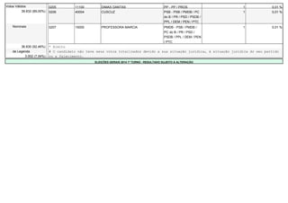 Votos Válidos 0205 11100 DIMAS DANTAS PP - PP / PROS 1 0,01 % 
39.832 (89,00%) 0206 40004 CUSCUZ PSB - PSB / PMDB / PC 
do B / PR / PSD / PSDB / 
PPL / DEM / PEN / PTC 
1 0,01 % 
Nominais 0207 15000 PROFESSORA MARCIA PMDB - PSB / PMDB / 
PC do B / PR / PSD / 
PSDB / PPL / DEM / PEN 
/ PTC 
1 0,01 % 
36.830 (92,46%) * Eleito 
de Legenda # O candidato não teve seus votos totalizados devido a sua situação jurídica, à situação jurídica do seu partido 
3.002 (7,54%) ou a falecimento. 
ELEIÇÕES GERAIS 2014 1º TURNO - RESULTADO SUJEITO A ALTERAÇÃO 
 