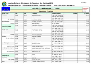 Justiça Eleitoral - Divulgação de Resultado das Eleições 2014 Pág. 10 de 22 
Eleições Gerais 2014 1º Turno - Votação nominal - Deputado Estadual 1.º Turno - Zona 0020 - CARPINA / PE 
20.ª ZONA - CARPINA / PE - 1.º TURNO Atualizado em 
05/10/2014 
Deputado Estadual 23:18:29 
Seções (155) Seq. Núm. Candidato Partido/Coligação Votação % Válidos 
Totalizadas 0208 40190 SOLDADO MOISES PSB - PSB / PMDB / PC 
do B / PR / PSD / PSDB / 
PPL / DEM / PEN / PTC 
1 0,01 % 
155 (100,00%) 0209 31000 VALDEMIR LOPES PHS - PSL / PHS / PPS 1 0,01 % 
Não Totalizadas 0210 17777 HELIENE LACERDA PSL - PSL / PHS / PPS 1 0,01 % 
0 (0,00%) 0211 11411 ARAUJO NETO PP - PP / PROS 1 0,01 % 
Eleitorado (54.320) 
0212 40666 ENEDIMAR RICARDO PSB - PSB / PMDB / PC 
do B / PR / PSD / PSDB / 
PPL / DEM / PEN / PTC 
1 0,01 % 
Não Apurado 0213 54888 PROFESSOR JORGE PPL - PSB / PMDB / PC 
do B / PR / PSD / PSDB / 
PPL / DEM / PEN / PTC 
1 0,01 % 
0 (0,00%) 0214 23232 ROCHA MONTEIRO PPS - PSL / PHS / PPS 1 0,01 % 
Apurado 0215 17613 ADRIANA GOMES PSL - PSL / PHS / PPS 1 0,01 % 
54.320 (100,00%) 0216 40567 TATO PSB - PSB / PMDB / PC 
do B / PR / PSD / PSDB / 
PPL / DEM / PEN / PTC 
1 0,01 % 
Abstenção 0217 43556 SANDOVAL LIMA PV - PTN / PRTB / PV / 
SD 
1 0,01 % 
9.567 (17,61%) 0218 23000 PROF.º PEDRO PAULO PPS - PSL / PHS / PPS 1 0,01 % 
Comparecimento 0219 43108 ANNA PAULA MONTEIRO CARVALHO PV - PTN / PRTB / PV / 
SD 
1 0,01 % 
44.753 (82,39%) 0220 77111 SARGENTO LEVI SD - PTN / PRTB / PV / 
SD 
1 0,01 % 
Votos (44.753) 
0221 13313 NINO PT - PTB / PT / PSC / 
PDT / PRB / PT do B 
1 0,01 % 
em Branco 0222 27007 BIO ACS PSDC - PRP / PSDC 1 0,01 % 
3.397 (7,59%) 0223 33188 DAYSE HELENA PMN - PSOL / PMN 1 0,01 % 
Nulos 0224 50147 LUCIANA ALBUQUERQUE PSOL - PSOL / PMN 1 0,01 % 
 