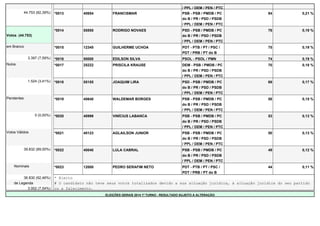 / PPL / DEM / PEN / PTC 
44.753 (82,39%) *0013 40654 FRANCISMAR PSB - PSB / PMDB / PC 
do B / PR / PSD / PSDB 
/ PPL / DEM / PEN / PTC 
84 0,21 % 
Votos (44.753) 
*0014 55555 RODRIGO NOVAES PSD - PSB / PMDB / PC 
do B / PR / PSD / PSDB 
/ PPL / DEM / PEN / PTC 
76 0,19 % 
em Branco *0015 12345 GUILHERME UCHOA PDT - PTB / PT / PSC / 
PDT / PRB / PT do B 
75 0,19 % 
3.397 (7,59%) *0016 50000 EDILSON SILVA PSOL - PSOL / PMN 74 0,19 % 
Nulos *0017 25222 PRISCILA KRAUSE DEM - PSB / PMDB / PC 
do B / PR / PSD / PSDB 
/ PPL / DEM / PEN / PTC 
70 0,18 % 
1.524 (3,41%) *0018 55155 JOAQUIM LIRA PSD - PSB / PMDB / PC 
do B / PR / PSD / PSDB 
/ PPL / DEM / PEN / PTC 
69 0,17 % 
Pendentes *0019 40640 WALDEMAR BORGES PSB - PSB / PMDB / PC 
do B / PR / PSD / PSDB 
/ PPL / DEM / PEN / PTC 
58 0,15 % 
0 (0,00%) *0020 40999 VINÍCIUS LABANCA PSB - PSB / PMDB / PC 
do B / PR / PSD / PSDB 
/ PPL / DEM / PEN / PTC 
53 0,13 % 
Votos Válidos *0021 40123 AGLAILSON JUNIOR PSB - PSB / PMDB / PC 
do B / PR / PSD / PSDB 
/ PPL / DEM / PEN / PTC 
50 0,13 % 
39.832 (89,00%) *0022 40040 LULA CABRAL PSB - PSB / PMDB / PC 
do B / PR / PSD / PSDB 
/ PPL / DEM / PEN / PTC 
49 0,12 % 
Nominais *0023 12000 PEDRO SERAFIM NETO PDT - PTB / PT / PSC / 
PDT / PRB / PT do B 
44 0,11 % 
36.830 (92,46%) * Eleito 
de Legenda # O candidato não teve seus votos totalizados devido a sua situação jurídica, à situação jurídica do seu partido 
3.002 (7,54%) ou a falecimento. 
ELEIÇÕES GERAIS 2014 1º TURNO - RESULTADO SUJEITO A ALTERAÇÃO 
 