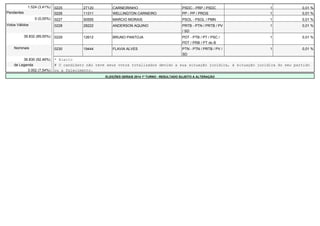 1.524 (3,41%) 0225 27120 CARNEIRINHO PSDC - PRP / PSDC 1 0,01 % 
Pendentes 0226 11311 WELLINGTON CARNEIRO PP - PP / PROS 1 0,01 % 
0 (0,00%) 0227 50555 MARCIO MORAIS PSOL - PSOL / PMN 1 0,01 % 
Votos Válidos 0228 28222 ANDERSON AQUINO PRTB - PTN / PRTB / PV 
/ SD 
1 0,01 % 
39.832 (89,00%) 0229 12612 BRUNO PANTOJA PDT - PTB / PT / PSC / 
PDT / PRB / PT do B 
1 0,01 % 
Nominais 0230 19444 FLAVIA ALVES PTN - PTN / PRTB / PV / 
SD 
1 0,01 % 
36.830 (92,46%) * Eleito 
de Legenda # O candidato não teve seus votos totalizados devido a sua situação jurídica, à situação jurídica do seu partido 
3.002 (7,54%) ou a falecimento. 
ELEIÇÕES GERAIS 2014 1º TURNO - RESULTADO SUJEITO A ALTERAÇÃO 
 