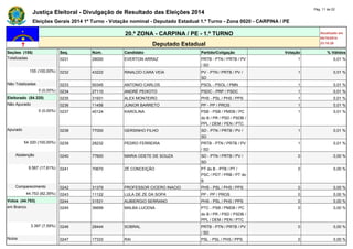 Justiça Eleitoral - Divulgação de Resultado das Eleições 2014 Pág. 11 de 22 
Eleições Gerais 2014 1º Turno - Votação nominal - Deputado Estadual 1.º Turno - Zona 0020 - CARPINA / PE 
20.ª ZONA - CARPINA / PE - 1.º TURNO Atualizado em 
05/10/2014 
Deputado Estadual 23:18:29 
Seções (155) Seq. Núm. Candidato Partido/Coligação Votação % Válidos 
Totalizadas 0231 28000 EVERTON ARRAZ PRTB - PTN / PRTB / PV 
/ SD 
1 0,01 % 
155 (100,00%) 0232 43222 RINALDO CARA VEIA PV - PTN / PRTB / PV / 
SD 
1 0,01 % 
Não Totalizadas 0233 50345 ANTONIO CARLOS PSOL - PSOL / PMN 1 0,01 % 
0 (0,00%) 0234 27110 ANDRÉ PEIXOTO PSDC - PRP / PSDC 1 0,01 % 
Eleitorado (54.320) 0235 31931 ALEX MONTEIRO PHS - PSL / PHS / PPS 1 0,01 % 
Não Apurado 0236 11456 JUNIOR BARRETO PP - PP / PROS 1 0,01 % 
0 (0,00%) 0237 40124 KAROLINA PSB - PSB / PMDB / PC 
do B / PR / PSD / PSDB / 
PPL / DEM / PEN / PTC 
1 0,01 % 
Apurado 0238 77000 GERSINHO FILHO SD - PTN / PRTB / PV / 
SD 
1 0,01 % 
54.320 (100,00%) 0239 28232 PEDRO FERREIRA PRTB - PTN / PRTB / PV 
/ SD 
1 0,01 % 
Abstenção 0240 77600 MARIA ODETE DE SOUZA SD - PTN / PRTB / PV / 
SD 
0 0,00 % 
9.567 (17,61%) 0241 70670 ZÉ CONCEIÇÃO PT do B - PTB / PT / 
PSC / PDT / PRB / PT do 
B 
0 0,00 % 
Comparecimento 0242 31379 PROFESSOR CICERO INACIO PHS - PSL / PHS / PPS 0 0,00 % 
44.753 (82,39%) 0243 11122 LULA DE ZE DA SOPA PP - PP / PROS 0 0,00 % 
Votos (44.753) 0244 31531 AUBIERGIO SERRANO PHS - PSL / PHS / PPS 0 0,00 % 
em Branco 0245 36699 MALBA LUCENA PTC - PSB / PMDB / PC 
do B / PR / PSD / PSDB / 
PPL / DEM / PEN / PTC 
0 0,00 % 
3.397 (7,59%) 0246 28444 SOBRAL PRTB - PTN / PRTB / PV 
/ SD 
0 0,00 % 
Nulos 0247 17333 RAI PSL - PSL / PHS / PPS 0 0,00 % 
 