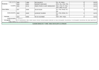 1.524 (3,41%) 0248 11666 DRº PACHECO PP - PP / PROS 0 0,00 % 
Pendentes 0249 23523 MARINETE MACHADO PPS - PSL / PHS / PPS 0 0,00 % 
0 (0,00%) 0250 20122 IRMÃO PEDRO O GARY ABENÇOADO PSC - PTB / PT / PSC / 
PDT / PRB / PT do B 
0 0,00 % 
Votos Válidos 0251 43456 SILAS SOUZA PV - PTN / PRTB / PV / 
SD 
0 0,00 % 
39.832 (89,00%) 0252 43430 ALENCAR TAVARES PV - PTN / PRTB / PV / 
SD 
0 0,00 % 
Nominais 0253 44999 ZÉ DO CACHIMBO PRP - PRP / PSDC 0 0,00 % 
36.830 (92,46%) * Eleito 
de Legenda # O candidato não teve seus votos totalizados devido a sua situação jurídica, à situação jurídica do seu partido 
3.002 (7,54%) ou a falecimento. 
ELEIÇÕES GERAIS 2014 1º TURNO - RESULTADO SUJEITO A ALTERAÇÃO 
 