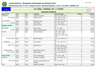 Justiça Eleitoral - Divulgação de Resultado das Eleições 2014 Pág. 12 de 22 
Eleições Gerais 2014 1º Turno - Votação nominal - Deputado Estadual 1.º Turno - Zona 0020 - CARPINA / PE 
20.ª ZONA - CARPINA / PE - 1.º TURNO Atualizado em 
05/10/2014 
Deputado Estadual 23:18:29 
Seções (155) Seq. Núm. Candidato Partido/Coligação Votação % Válidos 
Totalizadas 0254 23777 TONHO DO CEDRO PPS - PSL / PHS / PPS 0 0,00 % 
155 (100,00%) 0255 10732 FABIOLA MAIA PRB - PTB / PT / PSC / 
PDT / PRB / PT do B 
0 0,00 % 
Não Totalizadas 0256 31231 MARCONI VIDAL PHS - PSL / PHS / PPS 0 0,00 % 
0 (0,00%) 0257 44678 JOÃO DINDO PRP - PRP / PSDC 0 0,00 % 
Eleitorado (54.320) 
0258 19333 GRAÇA SOUSA PTN - PTN / PRTB / PV / 
SD 
0 0,00 % 
Não Apurado 0259 11533 AECIO VIANA PP - PP / PROS 0 0,00 % 
0 (0,00%) 0260 50052 JOSEFA MARIA PESSOA PSOL - PSOL / PMN 0 0,00 % 
Apurado 0261 45321 TEREZA BARROS PSDB - PSB / PMDB / 
PC do B / PR / PSD / 
PSDB / PPL / DEM / PEN 
/ PTC 
0 0,00 % 
54.320 (100,00%) 0262 19131 IRMÃO ERASMO PTN - PTN / PRTB / PV / 
SD 
0 0,00 % 
Abstenção 0263 43933 IZAC GOMES PV - PTN / PRTB / PV / 
SD 
0 0,00 % 
9.567 (17,61%) 0264 40220 MARILANE P.C. PSB - PSB / PMDB / PC 
do B / PR / PSD / PSDB / 
PPL / DEM / PEN / PTC 
0 0,00 % 
Comparecimento 0265 17263 ANGHINONI GAÚCHO PSL - PSL / PHS / PPS 0 0,00 % 
44.753 (82,39%) 0266 19555 MIRA CABRAL PTN - PTN / PRTB / PV / 
SD 
0 0,00 % 
Votos (44.753) 0267 33017 ROSE FERNANDES PMN - PSOL / PMN 0 0,00 % 
em Branco 0268 77377 FATIMA DO JORDÃO SD - PTN / PRTB / PV / 
SD 
0 0,00 % 
3.397 (7,59%) 0269 11999 MANOEL NOGUEIRANELIO DE 
SEVERO 
PP - PP / PROS 0 0,00 % 
Nulos 0270 27814 MANOEL LIMOEIRO PSDC - PRP / PSDC 0 0,00 % 
 
