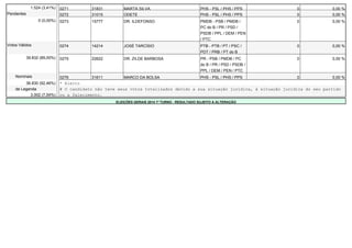 1.524 (3,41%) 0271 31831 MARTA SILVA PHS - PSL / PHS / PPS 0 0,00 % 
Pendentes 0272 31015 ODETE PHS - PSL / PHS / PPS 0 0,00 % 
0 (0,00%) 0273 15777 DR. ILDEFONSO PMDB - PSB / PMDB / 
PC do B / PR / PSD / 
PSDB / PPL / DEM / PEN 
/ PTC 
0 0,00 % 
Votos Válidos 0274 14214 JOSÉ TARCÍSIO PTB - PTB / PT / PSC / 
PDT / PRB / PT do B 
0 0,00 % 
39.832 (89,00%) 0275 22622 DR. ZILDE BARBOSA PR - PSB / PMDB / PC 
do B / PR / PSD / PSDB / 
PPL / DEM / PEN / PTC 
0 0,00 % 
Nominais 0276 31611 MARCO DA BOLSA PHS - PSL / PHS / PPS 0 0,00 % 
36.830 (92,46%) * Eleito 
de Legenda # O candidato não teve seus votos totalizados devido a sua situação jurídica, à situação jurídica do seu partido 
3.002 (7,54%) ou a falecimento. 
ELEIÇÕES GERAIS 2014 1º TURNO - RESULTADO SUJEITO A ALTERAÇÃO 
 