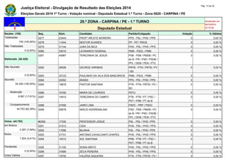 Justiça Eleitoral - Divulgação de Resultado das Eleições 2014 Pág. 13 de 22 
Eleições Gerais 2014 1º Turno - Votação nominal - Deputado Estadual 1.º Turno - Zona 0020 - CARPINA / PE 
20.ª ZONA - CARPINA / PE - 1.º TURNO Atualizado em 
05/10/2014 
Deputado Estadual 23:18:29 
Seções (155) Seq. Núm. Candidato Partido/Coligação Votação % Válidos 
Totalizadas 0277 23444 PROFª ARLETE MOREIRA PPS - PSL / PHS / PPS 0 0,00 % 
155 (100,00%) 0278 11444 NESTOR SOARES PP - PP / PROS 0 0,00 % 
Não Totalizadas 0279 31144 JURA DA BICA PHS - PSL / PHS / PPS 0 0,00 % 
0 (0,00%) 0280 33010 LEONARDO FEDERAL PMN - PSOL / PMN 0 0,00 % 
Eleitorado (54.320) 
0281 40987 TEREZINHA DE JESUS PSB - PSB / PMDB / PC 
do B / PR / PSD / PSDB / 
PPL / DEM / PEN / PTC 
0 0,00 % 
Não Apurado 0282 28028 GEORGE ARRIBAS PRTB - PTN / PRTB / PV 
/ SD 
0 0,00 % 
0 (0,00%) 0283 33123 PAULINHO DA VILA DOS BANCÁRIOS PMN - PSOL / PMN 0 0,00 % 
Apurado 0284 23002 IRANDI PPS - PSL / PHS / PPS 0 0,00 % 
54.320 (100,00%) 0285 19678 PASTOR SANTANA PTN - PTN / PRTB / PV / 
SD 
0 0,00 % 
Abstenção 0286 16160 MARIA DE LOURDES PSTU 0 0,00 % 
9.567 (17,61%) 0287 14910 TEREZINHA DO CAMPO PTB - PTB / PT / PSC / 
PDT / PRB / PT do B 
0 0,00 % 
Comparecimento 0288 27456 JAIRO LIMA PSDC - PRP / PSDC 0 0,00 % 
44.753 (82,39%) 0289 55678 INÁCIO ADDRENALINA PSD - PSB / PMDB / PC 
do B / PR / PSD / PSDB / 
PPL / DEM / PEN / PTC 
0 0,00 % 
Votos (44.753) #0290 17330 PROFESSOR JOSUE PSL - PSL / PHS / PPS 0 0,00 % 
em Branco 0291 31513 CIDA PHS - PSL / PHS / PPS 0 0,00 % 
3.397 (7,59%) 0292 17056 BILINHA PSL - PSL / PHS / PPS 0 0,00 % 
Nulos 0293 31731 ANTONIO CAVALCANTI CHAPEÚ PHS - PSL / PHS / PPS 0 0,00 % 
1.524 (3,41%) 0294 10012 SOL SANTANA PRB - PTB / PT / PSC / 
PDT / PRB / PT do B 
0 0,00 % 
Pendentes 0295 31100 SONIA BRITO PHS - PSL / PHS / PPS 0 0,00 % 
0 (0,00%) 0296 31699 ZECA PEREIRA PHS - PSL / PHS / PPS 0 0,00 % 
Votos Válidos 0297 19700 VALÉRIA SIQUEIRA PTN - PTN / PRTB / PV / 0 0,00 % 
 
