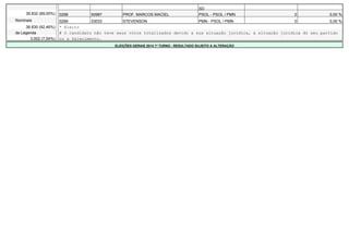 SD 
39.832 (89,00%) 0298 50987 PROF. MARCOS MACIEL PSOL - PSOL / PMN 0 0,00 % 
Nominais 0299 33033 STEVENSON PMN - PSOL / PMN 0 0,00 % 
36.830 (92,46%) * Eleito 
de Legenda # O candidato não teve seus votos totalizados devido a sua situação jurídica, à situação jurídica do seu partido 
3.002 (7,54%) ou a falecimento. 
ELEIÇÕES GERAIS 2014 1º TURNO - RESULTADO SUJEITO A ALTERAÇÃO 
 