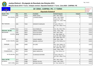 Justiça Eleitoral - Divulgação de Resultado das Eleições 2014 Pág. 14 de 22 
Eleições Gerais 2014 1º Turno - Votação nominal - Deputado Estadual 1.º Turno - Zona 0020 - CARPINA / PE 
20.ª ZONA - CARPINA / PE - 1.º TURNO Atualizado em 
05/10/2014 
Deputado Estadual 23:18:29 
Seções (155) Seq. Núm. Candidato Partido/Coligação Votação % Válidos 
Totalizadas 0300 44410 IRMÃO ISAÍAS PRP - PRP / PSDC 0 0,00 % 
155 (100,00%) 0301 45100 LUCINEIDE BRASIL PSDB - PSB / PMDB / 
PC do B / PR / PSD / 
PSDB / PPL / DEM / PEN 
/ PTC 
0 0,00 % 
Não Totalizadas 0302 70444 SARGENTO MARQUES PT do B - PTB / PT / 
PSC / PDT / PRB / PT do 
B 
0 0,00 % 
0 (0,00%) 0303 31131 ALEX RAMALHO PHS - PSL / PHS / PPS 0 0,00 % 
Eleitorado (54.320) 0304 50678 AMÉRICO BARROS PSOL - PSOL / PMN 0 0,00 % 
Não Apurado 0305 44077 DULCE DA AÇÃO PRP - PRP / PSDC 0 0,00 % 
0 (0,00%) #0306 22555 EDILEUZA SILVA PR - PSB / PMDB / PC 
do B / PR / PSD / PSDB / 
PPL / DEM / PEN / PTC 
0 0,00 % 
Apurado 0307 33555 JOSAFÁ RIBEIRO PMN - PSOL / PMN 0 0,00 % 
54.320 (100,00%) 0308 19365 MANOEL CASTELO PTN - PTN / PRTB / PV / 
SD 
0 0,00 % 
Abstenção 0309 40555 DR JOÃO PSB - PSB / PMDB / PC 
do B / PR / PSD / PSDB / 
PPL / DEM / PEN / PTC 
0 0,00 % 
9.567 (17,61%) 0310 50629 LETICIA OLIVEIRA PSOL - PSOL / PMN 0 0,00 % 
Comparecimento 0311 43100 MARLI MARAVILHA PV - PTN / PRTB / PV / 
SD 
0 0,00 % 
44.753 (82,39%) 0312 70777 CLODOALDO SOTERO PT do B - PTB / PT / 
PSC / PDT / PRB / PT do 
B 
0 0,00 % 
Votos (44.753) 0313 44200 LUCAS PRP - PRP / PSDC 0 0,00 % 
em Branco 0314 27888 SERGIO FALCAO PSDC - PRP / PSDC 0 0,00 % 
3.397 (7,59%) 0315 43700 ANTONIO SALADA PV - PTN / PRTB / PV / 0 0,00 % 
 