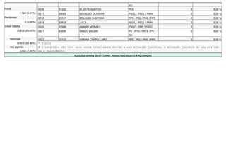 SD 
Nulos 0316 21222 ELIZETE SANTOS PCB 0 0,00 % 
1.524 (3,41%) 0317 50005 EDVALDO OLIVEIRA PSOL - PSOL / PMN 0 0,00 % 
Pendentes 0318 23101 EDLEUZA SANTANA PPS - PSL / PHS / PPS 0 0,00 % 
0 (0,00%) 0319 50597 JOCA PSOL - PSOL / PMN 0 0,00 % 
Votos Válidos 0320 27689 AMARO MORAES PSDC - PRP / PSDC 0 0,00 % 
39.832 (89,00%) 0321 43555 IRMÃO VALMIR PV - PTN / PRTB / PV / 
SD 
0 0,00 % 
Nominais 0322 23123 VILMAR CAPPELLARO PPS - PSL / PHS / PPS 0 0,00 % 
36.830 (92,46%) * Eleito 
de Legenda # O candidato não teve seus votos totalizados devido a sua situação jurídica, à situação jurídica do seu partido 
3.002 (7,54%) ou a falecimento. 
ELEIÇÕES GERAIS 2014 1º TURNO - RESULTADO SUJEITO A ALTERAÇÃO 
 