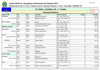 Justiça Eleitoral - Divulgação de Resultado das Eleições 2014 Pág. 15 de 22 
Eleições Gerais 2014 1º Turno - Votação nominal - Deputado Estadual 1.º Turno - Zona 0020 - CARPINA / PE 
20.ª ZONA - CARPINA / PE - 1.º TURNO Atualizado em 
05/10/2014 
Deputado Estadual 23:18:29 
Seções (155) Seq. Núm. Candidato Partido/Coligação Votação % Válidos 
Totalizadas 0323 17237 ROSA DA AZEITONA PSL - PSL / PHS / PPS 0 0,00 % 
155 (100,00%) 0324 28001 MARCUS COELHO PRTB - PTN / PRTB / PV 
/ SD 
0 0,00 % 
Não Totalizadas 0325 17999 ZANZA PSL - PSL / PHS / PPS 0 0,00 % 
0 (0,00%) #0326 27113 ALEXANDRE SHOW DE BOLA PSDC - PRP / PSDC 0 0,00 % 
Eleitorado (54.320) 
0327 13600 GERALDO DA ACEROLA PT - PTB / PT / PSC / 
PDT / PRB / PT do B 
0 0,00 % 
Não Apurado 0328 50522 SERGIO COSMO PSOL - PSOL / PMN 0 0,00 % 
0 (0,00%) 0329 19777 PAULA CAVALCANTI PTN - PTN / PRTB / PV / 
SD 
0 0,00 % 
Apurado 0330 50333 SANDRA PAIXÃO PSOL - PSOL / PMN 0 0,00 % 
54.320 (100,00%) #0331 77333 GEO CALDAS SD - PTN / PRTB / PV / 
SD 
0 0,00 % 
Abstenção #0332 22444 VANIA FARIAS PR - PSB / PMDB / PC 
do B / PR / PSD / PSDB / 
PPL / DEM / PEN / PTC 
0 0,00 % 
9.567 (17,61%) 0333 33600 JOANA MARIA PMN - PSOL / PMN 0 0,00 % 
Comparecimento 0334 43125 ELENILDO PINTOR PV - PTN / PRTB / PV / 
SD 
0 0,00 % 
44.753 (82,39%) 0335 33271 REMIDIÃ PMN - PSOL / PMN 0 0,00 % 
Votos (44.753) 
0336 14100 EDNALDO BARROS PTB - PTB / PT / PSC / 
PDT / PRB / PT do B 
0 0,00 % 
em Branco 0337 50100 ROSALVO PSOL - PSOL / PMN 0 0,00 % 
3.397 (7,59%) 0338 14513 DRA. SUELI MERENCIO PTB - PTB / PT / PSC / 
PDT / PRB / PT do B 
0 0,00 % 
Nulos 0339 28007 MARCOS ARAÚJO PRTB - PTN / PRTB / PV 
/ SD 
0 0,00 % 
1.524 (3,41%) #0340 77999 MARCO AURELIO MEU AMIGO SD - PTN / PRTB / PV / 
SD 
0 0,00 % 
 