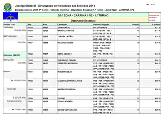 Justiça Eleitoral - Divulgação de Resultado das Eleições 2014 Pág. 2 de 22 
Eleições Gerais 2014 1º Turno - Votação nominal - Deputado Estadual 1.º Turno - Zona 0020 - CARPINA / PE 
20.ª ZONA - CARPINA / PE - 1.º TURNO Atualizado em 
05/10/2014 
Deputado Estadual 23:18:29 
Seções (155) Seq. Núm. Candidato Partido/Coligação Votação % Válidos 
Totalizadas *0024 11111 ZÉ MAURÍCIO PP - PP / PROS 43 0,11 % 
155 (100,00%) *0025 13123 MANOEL SANTOS PT - PTB / PT / PSC / 
PDT / PRB / PT do B 
42 0,11 % 
Não Totalizadas *0026 13613 TERESA LEITÃO PT - PTB / PT / PSC / 
PDT / PRB / PT do B 
40 0,10 % 
0 (0,00%) *0027 15999 RICARDO COSTA PMDB - PSB / PMDB / 
PC do B / PR / PSD / 
PSDB / PPL / DEM / 
PEN / PTC 
39 0,10 % 
Eleitorado (54.320) 
*0028 77677 BETO ACCIOLY SD - PTN / PRTB / PV / 
SD 
38 0,10 % 
Não Apurado *0029 11900 EVERALDO CABRAL PP - PP / PROS 31 0,08 % 
0 (0,00%) *0030 36111 ERIBERTO MEDEIROS PTC - PSB / PMDB / PC 
do B / PR / PSD / PSDB 
/ PPL / DEM / PEN / PTC 
30 0,08 % 
Apurado *0031 22123 ROGERIO LEÃO PR - PSB / PMDB / PC 
do B / PR / PSD / PSDB 
/ PPL / DEM / PEN / PTC 
27 0,07 % 
54.320 (100,00%) *0032 40444 CLODOALDO MAGALHÃES PSB - PSB / PMDB / PC 
do B / PR / PSD / PSDB 
/ PPL / DEM / PEN / PTC 
25 0,06 % 
Abstenção *0033 40000 ÂNGELO FERREIRA PSB - PSB / PMDB / PC 
do B / PR / PSD / PSDB 
/ PPL / DEM / PEN / PTC 
23 0,06 % 
9.567 (17,61%) *0034 31456 EDUINO PHS - PSL / PHS / PPS 22 0,06 % 
Comparecimento *0035 40100 DIOGO MORAES PSB - PSB / PMDB / PC 
do B / PR / PSD / PSDB 
/ PPL / DEM / PEN / PTC 
22 0,06 % 
44.753 (82,39%) *0036 14614 SILVIO COSTA FILHO PTB - PTB / PT / PSC / 
PDT / PRB / PT do B 
19 0,05 % 
 