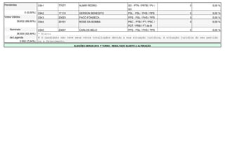 Pendentes 0341 77077 ALMIR PEDRO SD - PTN / PRTB / PV / 
SD 
0 0,00 % 
0 (0,00%) 0342 17110 GERSON BENEDITO PSL - PSL / PHS / PPS 0 0,00 % 
Votos Válidos 0343 23023 PACO FONSECA PPS - PSL / PHS / PPS 0 0,00 % 
39.832 (89,00%) 0344 20101 ROSE DA BOMBA PSC - PTB / PT / PSC / 
PDT / PRB / PT do B 
0 0,00 % 
Nominais 0345 23007 CARLOS BELO PPS - PSL / PHS / PPS 0 0,00 % 
36.830 (92,46%) * Eleito 
de Legenda # O candidato não teve seus votos totalizados devido a sua situação jurídica, à situação jurídica do seu partido 
3.002 (7,54%) ou a falecimento. 
ELEIÇÕES GERAIS 2014 1º TURNO - RESULTADO SUJEITO A ALTERAÇÃO 
 