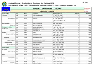 Justiça Eleitoral - Divulgação de Resultado das Eleições 2014 Pág. 16 de 22 
Eleições Gerais 2014 1º Turno - Votação nominal - Deputado Estadual 1.º Turno - Zona 0020 - CARPINA / PE 
20.ª ZONA - CARPINA / PE - 1.º TURNO Atualizado em 
05/10/2014 
Deputado Estadual 23:18:29 
Seções (155) Seq. Núm. Candidato Partido/Coligação Votação % Válidos 
Totalizadas 0346 13300 CARLOS MASCENA PT - PTB / PT / PSC / 
PDT / PRB / PT do B 
0 0,00 % 
155 (100,00%) 0347 70137 BONECO PT do B - PTB / PT / 
PSC / PDT / PRB / PT do 
B 
0 0,00 % 
Não Totalizadas 0348 44644 ABRAÃO BARROS PRP - PRP / PSDC 0 0,00 % 
0 (0,00%) 0349 11033 PROFª SÔNIA LINS PP - PP / PROS 0 0,00 % 
Eleitorado (54.320) 0350 17517 EDSON NEGO BOM PSL - PSL / PHS / PPS 0 0,00 % 
Não Apurado 0351 50007 PESCADOR DE BALEIA PSOL - PSOL / PMN 0 0,00 % 
0 (0,00%) 0352 17667 JOSETE SILVA PSL - PSL / PHS / PPS 0 0,00 % 
Apurado 0353 50003 CHICO PSOL - PSOL / PMN 0 0,00 % 
54.320 (100,00%) 0354 14630 JOSEMAR LEITE PTB - PTB / PT / PSC / 
PDT / PRB / PT do B 
0 0,00 % 
Abstenção 0355 14890 MISSIONÁRIA NISE PTB - PTB / PT / PSC / 
PDT / PRB / PT do B 
0 0,00 % 
9.567 (17,61%) 0356 50641 ALBÉRICO SIGISMUNDO PSOL - PSOL / PMN 0 0,00 % 
Comparecimento 0357 17699 ROSSELA PORTO PSL - PSL / PHS / PPS 0 0,00 % 
44.753 (82,39%) 0358 10345 GINA MOURA PRB - PTB / PT / PSC / 
PDT / PRB / PT do B 
0 0,00 % 
Votos (44.753) 0359 50033 PROFESSOR JAILTON PSOL - PSOL / PMN 0 0,00 % 
em Branco 0360 17555 JOSÉ RODRIGUES PSL - PSL / PHS / PPS 0 0,00 % 
3.397 (7,59%) 0361 77707 MARCOS ANDRÉ SD - PTN / PRTB / PV / 
SD 
0 0,00 % 
Nulos 0362 77704 KILMA DE MURIBECA SD - PTN / PRTB / PV / 
SD 
0 0,00 % 
1.524 (3,41%) 0363 28111 UBIRAJARA CARVALHO PRTB - PTN / PRTB / PV 
/ SD 
0 0,00 % 
Pendentes 0364 27666 LEU PSDC - PRP / PSDC 0 0,00 % 
0 (0,00%) 0365 44100 ANDREA PAULA PRP - PRP / PSDC 0 0,00 % 
 
