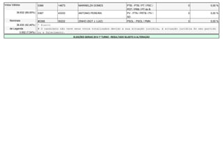 Votos Válidos 0366 14673 MARINELZA GOMES PTB - PTB / PT / PSC / 
PDT / PRB / PT do B 
0 0,00 % 
39.832 (89,00%) 0367 43333 ANTONIO PEREIRA PV - PTN / PRTB / PV / 
SD 
0 0,00 % 
Nominais #0368 50222 ZINHO (SGT J. LUIZ) PSOL - PSOL / PMN 0 0,00 % 
36.830 (92,46%) * Eleito 
de Legenda # O candidato não teve seus votos totalizados devido a sua situação jurídica, à situação jurídica do seu partido 
3.002 (7,54%) ou a falecimento. 
ELEIÇÕES GERAIS 2014 1º TURNO - RESULTADO SUJEITO A ALTERAÇÃO 
 