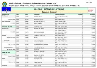 Justiça Eleitoral - Divulgação de Resultado das Eleições 2014 Pág. 17 de 22 
Eleições Gerais 2014 1º Turno - Votação nominal - Deputado Estadual 1.º Turno - Zona 0020 - CARPINA / PE 
20.ª ZONA - CARPINA / PE - 1.º TURNO Atualizado em 
05/10/2014 
Deputado Estadual 23:18:29 
Seções (155) Seq. Núm. Candidato Partido/Coligação Votação % Válidos 
Totalizadas 0369 19768 EDSON FILHO PTN - PTN / PRTB / PV / 
SD 
0 0,00 % 
155 (100,00%) 0370 44232 PASTOR CARLOS PRP - PRP / PSDC 0 0,00 % 
Não Totalizadas 0371 50444 BERINALDO (BELO) PSOL - PSOL / PMN 0 0,00 % 
0 (0,00%) 0372 77668 EDIEL ROMÃO SD - PTN / PRTB / PV / 
SD 
0 0,00 % 
Eleitorado (54.320) 0373 23006 JOATHAN (DÓ) PPS - PSL / PHS / PPS 0 0,00 % 
Não Apurado 0374 10125 NOÊMIA DE BRITO PRB - PTB / PT / PSC / 
PDT / PRB / PT do B 
0 0,00 % 
0 (0,00%) 0375 14073 MARTA MARQUES PTB - PTB / PT / PSC / 
PDT / PRB / PT do B 
0 0,00 % 
Apurado 0376 44012 LULA DO LAVA-JATO PRP - PRP / PSDC 0 0,00 % 
54.320 (100,00%) 0377 14445 NILDA PTB - PTB / PT / PSC / 
PDT / PRB / PT do B 
0 0,00 % 
Abstenção 0378 43160 VERA MARQUES PV - PTN / PRTB / PV / 
SD 
0 0,00 % 
9.567 (17,61%) 0379 28190 FELIPE ANDRE FERREIRA PRTB - PTN / PRTB / PV 
/ SD 
0 0,00 % 
Comparecimento 0380 17044 JAQUELINE MELO PSL - PSL / PHS / PPS 0 0,00 % 
44.753 (82,39%) 0381 33650 DENGUE PMN - PSOL / PMN 0 0,00 % 
Votos (44.753) 
0382 10840 ALBANICE RIBEIRO PRB - PTB / PT / PSC / 
PDT / PRB / PT do B 
0 0,00 % 
em Branco 0383 50999 GILMAR DO LEITE PSOL - PSOL / PMN 0 0,00 % 
3.397 (7,59%) 0384 11335 VANIA GOMES PP - PP / PROS 0 0,00 % 
Nulos 0385 43155 ROBSON LEITE PV - PTN / PRTB / PV / 
SD 
0 0,00 % 
1.524 (3,41%) 0386 77555 CABO CARLAN SD - PTN / PRTB / PV / 
SD 
0 0,00 % 
Pendentes 0387 31300 DÉ DE BIANO PHS - PSL / PHS / PPS 0 0,00 % 
 