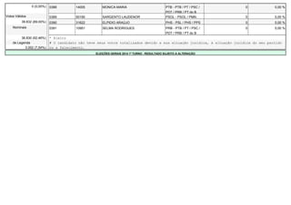 0 (0,00%) 0388 14005 MONICA MARIA PTB - PTB / PT / PSC / 
PDT / PRB / PT do B 
0 0,00 % 
Votos Válidos 0389 50190 SARGENTO LAUDENOR PSOL - PSOL / PMN 0 0,00 % 
39.832 (89,00%) 0390 31622 ELPIDIO ARAÚJO PHS - PSL / PHS / PPS 0 0,00 % 
Nominais 0391 10951 SELMA RODRIGUES PRB - PTB / PT / PSC / 
PDT / PRB / PT do B 
0 0,00 % 
36.830 (92,46%) * Eleito 
de Legenda # O candidato não teve seus votos totalizados devido a sua situação jurídica, à situação jurídica do seu partido 
3.002 (7,54%) ou a falecimento. 
ELEIÇÕES GERAIS 2014 1º TURNO - RESULTADO SUJEITO A ALTERAÇÃO 
 