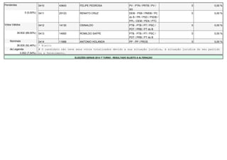 Pendentes 0410 43643 FELIPE PEDROSA PV - PTN / PRTB / PV / 
SD 
0 0,00 % 
0 (0,00%) 0411 25123 RENATO CRUZ DEM - PSB / PMDB / PC 
do B / PR / PSD / PSDB / 
PPL / DEM / PEN / PTC 
0 0,00 % 
Votos Válidos 0412 14130 OSINALDO PTB - PTB / PT / PSC / 
PDT / PRB / PT do B 
0 0,00 % 
39.832 (89,00%) 0413 14900 ROMILDO SAFPE PTB - PTB / PT / PSC / 
PDT / PRB / PT do B 
0 0,00 % 
Nominais 0414 11888 ANTONIO HOLANDA PP - PP / PROS 0 0,00 % 
36.830 (92,46%) * Eleito 
de Legenda # O candidato não teve seus votos totalizados devido a sua situação jurídica, à situação jurídica do seu partido 
3.002 (7,54%) ou a falecimento. 
ELEIÇÕES GERAIS 2014 1º TURNO - RESULTADO SUJEITO A ALTERAÇÃO 
 