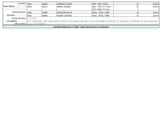 0 (0,00%) 0434 44944 ADRIANO LOPES PRP - PRP / PSDC 0 0,00 % 
Votos Válidos 0435 20315 IRMÃO JOSENIL PSC - PTB / PT / PSC / 
PDT / PRB / PT do B 
0 0,00 % 
39.832 (89,00%) 0436 50369 ROSILENE SILVA PSOL - PSOL / PMN 0 0,00 % 
Nominais 0437 50666 PEDRO JUSTINO PSOL - PSOL / PMN 0 0,00 % 
36.830 (92,46%) * Eleito 
de Legenda # O candidato não teve seus votos totalizados devido a sua situação jurídica, à situação jurídica do seu partido 
3.002 (7,54%) ou a falecimento. 
ELEIÇÕES GERAIS 2014 1º TURNO - RESULTADO SUJEITO A ALTERAÇÃO 
 