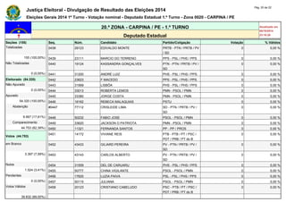 Justiça Eleitoral - Divulgação de Resultado das Eleições 2014 Pág. 20 de 22 
Eleições Gerais 2014 1º Turno - Votação nominal - Deputado Estadual 1.º Turno - Zona 0020 - CARPINA / PE 
20.ª ZONA - CARPINA / PE - 1.º TURNO Atualizado em 
05/10/2014 
Deputado Estadual 23:18:29 
Seções (155) Seq. Núm. Candidato Partido/Coligação Votação % Válidos 
Totalizadas 0438 28123 EDIVALDO MONTE PRTB - PTN / PRTB / PV 
/ SD 
0 0,00 % 
155 (100,00%) 0439 23111 MARCIO DO TERRENO PPS - PSL / PHS / PPS 0 0,00 % 
Não Totalizadas 0440 19124 KASSANDRA GONÇALVES PTN - PTN / PRTB / PV / 
SD 
0 0,00 % 
0 (0,00%) 0441 31200 ANDRÉ LUIZ PHS - PSL / PHS / PPS 0 0,00 % 
Eleitorado (54.320) 0442 23623 F MACEDO PPS - PSL / PHS / PPS 0 0,00 % 
Não Apurado 0443 31999 LISBÔA PHS - PSL / PHS / PPS 0 0,00 % 
0 (0,00%) 0444 33013 ROBERTA LEMOS PMN - PSOL / PMN 0 0,00 % 
Apurado 0445 33380 JORGE COSTA PMN - PSOL / PMN 0 0,00 % 
54.320 (100,00%) 0446 16162 REBECA MALAQUIAS PSTU 0 0,00 % 
Abstenção #0447 77112 CRISLEIDE LIMA SD - PTN / PRTB / PV / 
SD 
0 0,00 % 
9.567 (17,61%) 0448 50232 FABIO JOSE PSOL - PSOL / PMN 0 0,00 % 
Comparecimento 0449 33620 JACKSON O PATRIOTA PMN - PSOL / PMN 0 0,00 % 
44.753 (82,39%) 0450 11321 FERNANDA SANTOS PP - PP / PROS 0 0,00 % 
Votos (44.753) 
0451 14172 VIVIANE REIS PTB - PTB / PT / PSC / 
PDT / PRB / PT do B 
0 0,00 % 
em Branco 0452 43433 GILIARD PEREIRA PV - PTN / PRTB / PV / 
SD 
0 0,00 % 
3.397 (7,59%) 0453 43143 CARLOS ALBERTO PV - PTN / PRTB / PV / 
SD 
0 0,00 % 
Nulos 0454 31559 DEL DE CARUARU PHS - PSL / PHS / PPS 0 0,00 % 
1.524 (3,41%) 0455 50777 CHINA VIGILANTE PSOL - PSOL / PMN 0 0,00 % 
Pendentes 0456 17620 LUZIA PAIVA PSL - PSL / PHS / PPS 0 0,00 % 
0 (0,00%) 0457 50115 JULIANA PSOL - PSOL / PMN 0 0,00 % 
Votos Válidos 0458 20123 CRISTIANO CABELUDO PSC - PTB / PT / PSC / 
PDT / PRB / PT do B 
0 0,00 % 
39.832 (89,00%) 
 