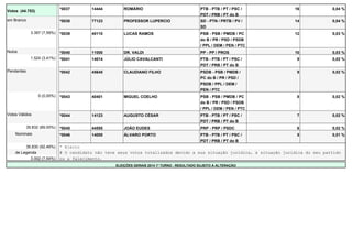 Votos (44.753) *0037 14444 ROMÁRIO PTB - PTB / PT / PSC / 
PDT / PRB / PT do B 
16 0,04 % 
em Branco *0038 77123 PROFESSOR LUPERCIO SD - PTN / PRTB / PV / 
SD 
14 0,04 % 
3.397 (7,59%) *0039 40110 LUCAS RAMOS PSB - PSB / PMDB / PC 
do B / PR / PSD / PSDB 
/ PPL / DEM / PEN / PTC 
12 0,03 % 
Nulos *0040 11000 DR. VALDI PP - PP / PROS 10 0,03 % 
1.524 (3,41%) *0041 14014 JÚLIO CAVALCANTI PTB - PTB / PT / PSC / 
PDT / PRB / PT do B 
9 0,02 % 
Pendentes *0042 45645 CLAUDIANO FILHO PSDB - PSB / PMDB / 
PC do B / PR / PSD / 
PSDB / PPL / DEM / 
PEN / PTC 
9 0,02 % 
0 (0,00%) *0043 40401 MIGUEL COELHO PSB - PSB / PMDB / PC 
do B / PR / PSD / PSDB 
/ PPL / DEM / PEN / PTC 
8 0,02 % 
Votos Válidos *0044 14123 AUGUSTO CÉSAR PTB - PTB / PT / PSC / 
PDT / PRB / PT do B 
7 0,02 % 
39.832 (89,00%) *0045 44555 JOÃO EUDES PRP - PRP / PSDC 6 0,02 % 
Nominais *0046 14000 ÁLVARO PORTO PTB - PTB / PT / PSC / 
PDT / PRB / PT do B 
5 0,01 % 
36.830 (92,46%) * Eleito 
de Legenda # O candidato não teve seus votos totalizados devido a sua situação jurídica, à situação jurídica do seu partido 
3.002 (7,54%) ou a falecimento. 
ELEIÇÕES GERAIS 2014 1º TURNO - RESULTADO SUJEITO A ALTERAÇÃO 
 