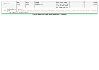 0459 50111 ELANIA PSOL - PSOL / PMN 0 0,00 % 
Nominais #0460 22666 GRAZIELA LIMA PR - PSB / PMDB / PC 
do B / PR / PSD / PSDB / 
PPL / DEM / PEN / PTC 
0 0,00 % 
36.830 (92,46%) * Eleito 
de Legenda # O candidato não teve seus votos totalizados devido a sua situação jurídica, à situação jurídica do seu partido 
3.002 (7,54%) ou a falecimento. 
ELEIÇÕES GERAIS 2014 1º TURNO - RESULTADO SUJEITO A ALTERAÇÃO 
 