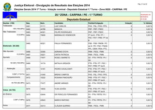 Justiça Eleitoral - Divulgação de Resultado das Eleições 2014 Pág. 21 de 22 
Eleições Gerais 2014 1º Turno - Votação nominal - Deputado Estadual 1.º Turno - Zona 0020 - CARPINA / PE 
20.ª ZONA - CARPINA / PE - 1.º TURNO Atualizado em 
05/10/2014 
Deputado Estadual 23:18:29 
Seções (155) Seq. Núm. Candidato Partido/Coligação Votação % Válidos 
Totalizadas 0461 31111 LUIZ CARLOS PHS - PSL / PHS / PPS 0 0,00 % 
155 (100,00%) 0462 44789 MANUCA PRP - PRP / PSDC 0 0,00 % 
Não Totalizadas 0463 44321 FELIPE RODRIGUES PRP - PRP / PSDC 0 0,00 % 
0 (0,00%) 0464 70600 MARINALDO VENDEDOR PT do B - PTB / PT / 
PSC / PDT / PRB / PT do 
B 
0 0,00 % 
Eleitorado (54.320) 
0465 40321 PAULA FERNANDES PSB - PSB / PMDB / PC 
do B / PR / PSD / PSDB / 
PPL / DEM / PEN / PTC 
0 0,00 % 
Não Apurado 0466 33300 ADRIANO D'OYA PMN - PSOL / PMN 0 0,00 % 
0 (0,00%) 0467 33221 CINTIA PATRICIA PMN - PSOL / PMN 0 0,00 % 
Apurado 0468 77877 ROSELI BARRETO SD - PTN / PRTB / PV / 
SD 
0 0,00 % 
54.320 (100,00%) 0469 14174 NATALIA URQUIZA PTB - PTB / PT / PSC / 
PDT / PRB / PT do B 
0 0,00 % 
Abstenção 0470 14181 PEDRO CAVALCANTI PTB - PTB / PT / PSC / 
PDT / PRB / PT do B 
0 0,00 % 
9.567 (17,61%) 0471 31040 BRENO CAMPOS PHS - PSL / PHS / PPS 0 0,00 % 
Comparecimento 0472 10222 ROSANA PANCADÃO PRB - PTB / PT / PSC / 
PDT / PRB / PT do B 
0 0,00 % 
44.753 (82,39%) 0473 77477 ANDRÉ ARRAES SD - PTN / PRTB / PV / 
SD 
0 0,00 % 
Votos (44.753) 
0474 14833 YLKA UCHÔA PTB - PTB / PT / PSC / 
PDT / PRB / PT do B 
0 0,00 % 
em Branco 0475 43444 DR PERICLES FERNANDES PV - PTN / PRTB / PV / 
SD 
0 0,00 % 
3.397 (7,59%) 0476 43543 MARCO RAPOSO PV - PTN / PRTB / PV / 
SD 
0 0,00 % 
Nulos 0477 33313 CLÁUDIA QUIRINO PMN - PSOL / PMN 0 0,00 % 
 