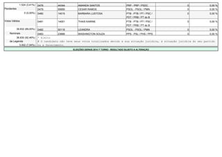 1.524 (3,41%) 0478 44344 AMANDA SANTOS PRP - PRP / PSDC 0 0,00 % 
Pendentes 0479 50650 CESAR RAMOS PSOL - PSOL / PMN 0 0,00 % 
0 (0,00%) 0480 14015 BARBARA LUSTOSA PTB - PTB / PT / PSC / 
PDT / PRB / PT do B 
0 0,00 % 
Votos Válidos 0481 14001 THAIS KARINE PTB - PTB / PT / PSC / 
PDT / PRB / PT do B 
0 0,00 % 
39.832 (89,00%) 0482 50116 LEANDRA PSOL - PSOL / PMN 0 0,00 % 
Nominais 0483 23666 WASHINGTON SOUZA PPS - PSL / PHS / PPS 0 0,00 % 
36.830 (92,46%) * Eleito 
de Legenda # O candidato não teve seus votos totalizados devido a sua situação jurídica, à situação jurídica do seu partido 
3.002 (7,54%) ou a falecimento. 
ELEIÇÕES GERAIS 2014 1º TURNO - RESULTADO SUJEITO A ALTERAÇÃO 
 