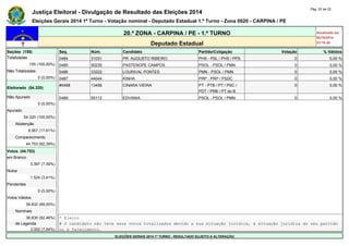 Justiça Eleitoral - Divulgação de Resultado das Eleições 2014 Pág. 22 de 22 
Eleições Gerais 2014 1º Turno - Votação nominal - Deputado Estadual 1.º Turno - Zona 0020 - CARPINA / PE 
20.ª ZONA - CARPINA / PE - 1.º TURNO Atualizado em 
05/10/2014 
Deputado Estadual 23:18:29 
Seções (155) Seq. Núm. Candidato Partido/Coligação Votação % Válidos 
Totalizadas 0484 31031 PR. AUGUSTO RIBEIRO PHS - PSL / PHS / PPS 0 0,00 % 
155 (100,00%) 0485 50235 PASTENOPE CAMPOS PSOL - PSOL / PMN 0 0,00 % 
Não Totalizadas 0486 33222 LOURIVAL PONTES PMN - PSOL / PMN 0 0,00 % 
0 (0,00%) 0487 44044 KINHA PRP - PRP / PSDC 0 0,00 % 
Eleitorado (54.320) 
#0488 13456 CINARA VIEIRA PT - PTB / PT / PSC / 
PDT / PRB / PT do B 
0 0,00 % 
Não Apurado 0489 50112 EDVANIA PSOL - PSOL / PMN 0 0,00 % 
0 (0,00%) - - - - - - 
Apurado - - - - - - 
54.320 (100,00%) - - - - - - 
Abstenção - - - - - - 
9.567 (17,61%) - - - - - - 
Comparecimento - - - - - - 
44.753 (82,39%) - - - - - - 
Votos (44.753) - - - - - - 
em Branco - - - - - - 
3.397 (7,59%) - - - - - - 
Nulos - - - - - - 
1.524 (3,41%) - - - - - - 
Pendentes - - - - - - 
0 (0,00%) - - - - - - 
Votos Válidos - - - - - - 
39.832 (89,00%) - - - - - - 
Nominais - - - - - - 
36.830 (92,46%) * Eleito 
de Legenda # O candidato não teve seus votos totalizados devido a sua situação jurídica, à situação jurídica do seu partido 
3.002 (7,54%) ou a falecimento. 
ELEIÇÕES GERAIS 2014 1º TURNO - RESULTADO SUJEITO A ALTERAÇÃO 

