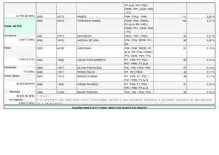 PC do B / PR / PSD / 
PSDB / PPL / DEM / PEN 
/ PTC 
44.753 (82,39%) 0059 33112 RAMOS PMN - PSOL / PMN 111 0,28 % 
Votos (44.753) 
0060 45123 TEREZINHA NUNES PSDB - PSB / PMDB / 
PC do B / PR / PSD / 
PSDB / PPL / DEM / PEN 
/ PTC 
108 0,27 % 
em Branco 0061 27777 DAVI MEIRA PSDC - PRP / PSDC 84 0,21 % 
3.397 (7,59%) 0062 19123 JADEVAL DE LIMA PTN - PTN / PRTB / PV / 
SD 
80 0,20 % 
Nulos 0063 40120 JOAOZINHO PSB - PSB / PMDB / PC 
do B / PR / PSD / PSDB / 
PPL / DEM / PEN / PTC 
61 0,15 % 
1.524 (3,41%) 0064 13650 OSCAR PAES BARRETO PT - PTB / PT / PSC / 
PDT / PRB / PT do B 
60 0,15 % 
Pendentes 0065 17617 GILVAN PONTALEÃO PSL - PSL / PHS / PPS 57 0,14 % 
0 (0,00%) 0066 11011 PEDRO PAULO PP - PP / PROS 45 0,11 % 
Votos Válidos 0067 13113 SÉRGIO GOIANA PT - PTB / PT / PSC / 
PDT / PRB / PT do B 
45 0,11 % 
39.832 (89,00%) 0068 13500 OSMAR RICARDO PT - PTB / PT / PSC / 
PDT / PRB / PT do B 
41 0,10 % 
Nominais 0069 31234 BRUNO PEREIRA PHS - PSL / PHS / PPS 38 0,10 % 
36.830 (92,46%) * Eleito 
de Legenda # O candidato não teve seus votos totalizados devido a sua situação jurídica, à situação jurídica do seu partido 
3.002 (7,54%) ou a falecimento. 
ELEIÇÕES GERAIS 2014 1º TURNO - RESULTADO SUJEITO A ALTERAÇÃO 
 