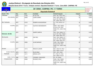 Justiça Eleitoral - Divulgação de Resultado das Eleições 2014 Pág. 4 de 22 
Eleições Gerais 2014 1º Turno - Votação nominal - Deputado Estadual 1.º Turno - Zona 0020 - CARPINA / PE 
20.ª ZONA - CARPINA / PE - 1.º TURNO Atualizado em 
05/10/2014 
Deputado Estadual 23:18:29 
Seções (155) Seq. Núm. Candidato Partido/Coligação Votação % Válidos 
Totalizadas 0070 31190 SD JELTON PHS - PSL / PHS / PPS 33 0,08 % 
155 (100,00%) 0071 40240 LAURA GOMES PSB - PSB / PMDB / PC 
do B / PR / PSD / PSDB / 
PPL / DEM / PEN / PTC 
32 0,08 % 
Não Totalizadas 0072 43123 ROMERO ALBUQUERQUE PV - PTN / PRTB / PV / 
SD 
32 0,08 % 
0 (0,00%) 0073 15111 GUSTAVO NEGROMONTE PMDB - PSB / PMDB / 
PC do B / PR / PSD / 
PSDB / PPL / DEM / PEN 
/ PTC 
31 0,08 % 
Eleitorado (54.320) 
0074 40151 ANDRÉ CAMPOS PSB - PSB / PMDB / PC 
do B / PR / PSD / PSDB / 
PPL / DEM / PEN / PTC 
30 0,08 % 
Não Apurado 0075 40500 ISALTINO PSB - PSB / PMDB / PC 
do B / PR / PSD / PSDB / 
PPL / DEM / PEN / PTC 
27 0,07 % 
0 (0,00%) 0076 45555 ALINE MARIANO PSDB - PSB / PMDB / 
PC do B / PR / PSD / 
PSDB / PPL / DEM / PEN 
/ PTC 
26 0,07 % 
Apurado 0077 12112 RINALDO JUNIOR PDT - PTB / PT / PSC / 
PDT / PRB / PT do B 
26 0,07 % 
54.320 (100,00%) 0078 44111 RILDO BRAZ PRP - PRP / PSDC 25 0,06 % 
Abstenção 0079 13111 SÉRGIO LEITE PT - PTB / PT / PSC / 
PDT / PRB / PT do B 
24 0,06 % 
9.567 (17,61%) 0080 11911 CORONEL CONCEIÇÃO PP - PP / PROS 23 0,06 % 
Comparecimento 0081 45550 RICARDO CRUZ PSDB - PSB / PMDB / 
PC do B / PR / PSD / 
PSDB / PPL / DEM / PEN 
/ PTC 
23 0,06 % 
 