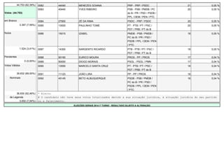 44.753 (82,39%) 0082 44040 MENEZES GOIANA PRP - PRP / PSDC 21 0,05 % 
Votos (44.753) 
0083 40440 YVES RIBEIRO PSB - PSB / PMDB / PC 
do B / PR / PSD / PSDB / 
PPL / DEM / PEN / PTC 
20 0,05 % 
em Branco 0084 27900 ZÉ DA RIMA PSDC - PRP / PSDC 20 0,05 % 
3.397 (7,59%) 0085 13000 PAULINHO TOME PT - PTB / PT / PSC / 
PDT / PRB / PT do B 
20 0,05 % 
Nulos 0086 15015 IZABEL PMDB - PSB / PMDB / 
PC do B / PR / PSD / 
PSDB / PPL / DEM / PEN 
/ PTC 
18 0,05 % 
1.524 (3,41%) 0087 14300 SARGENTO RICARDO PTB - PTB / PT / PSC / 
PDT / PRB / PT do B 
18 0,05 % 
Pendentes 0088 90190 EURICO MOURA PROS - PP / PROS 17 0,04 % 
0 (0,00%) 0089 50050 DIOGO MORAIS PSOL - PSOL / PMN 17 0,04 % 
Votos Válidos 0090 13555 MARCELO SANTA CRUZ PT - PTB / PT / PSC / 
PDT / PRB / PT do B 
16 0,04 % 
39.832 (89,00%) 0091 11123 JOÃO LIRA PP - PP / PROS 16 0,04 % 
Nominais 0092 45145 BETO ALBUQUERQUE PSDB - PSB / PMDB / 
PC do B / PR / PSD / 
PSDB / PPL / DEM / PEN 
/ PTC 
16 0,04 % 
36.830 (92,46%) * Eleito 
de Legenda # O candidato não teve seus votos totalizados devido a sua situação jurídica, à situação jurídica do seu partido 
3.002 (7,54%) ou a falecimento. 
ELEIÇÕES GERAIS 2014 1º TURNO - RESULTADO SUJEITO A ALTERAÇÃO 
 