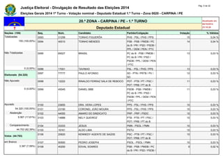 Justiça Eleitoral - Divulgação de Resultado das Eleições 2014 Pág. 5 de 22 
Eleições Gerais 2014 1º Turno - Votação nominal - Deputado Estadual 1.º Turno - Zona 0020 - CARPINA / PE 
20.ª ZONA - CARPINA / PE - 1.º TURNO Atualizado em 
05/10/2014 
Deputado Estadual 23:18:29 
Seções (155) Seq. Núm. Candidato Partido/Coligação Votação % Válidos 
Totalizadas 0093 31258 TOINHO FIGUERÔA PHS - PSL / PHS / PPS 15 0,04 % 
155 (100,00%) 0094 40010 TOINHO MENDES PSB - PSB / PMDB / PC 
do B / PR / PSD / PSDB / 
PPL / DEM / PEN / PTC 
14 0,04 % 
Não Totalizadas 0095 65027 BRASIL PC do B - PSB / PMDB / 
PC do B / PR / PSD / 
PSDB / PPL / DEM / PEN 
/ PTC 
13 0,03 % 
0 (0,00%) 0096 17001 TAVINHO PSL - PSL / PHS / PPS 13 0,03 % 
Eleitorado (54.320) 
0097 77777 PAULO AFONSO SD - PTN / PRTB / PV / 
SD 
12 0,03 % 
Não Apurado 0098 12222 RINALDO FERRAZ SALA DE REBOCO PDT - PTB / PT / PSC / 
PDT / PRB / PT do B 
11 0,03 % 
0 (0,00%) 0099 45045 DANIEL BBB PSDB - PSB / PMDB / 
PC do B / PR / PSD / 
PSDB / PPL / DEM / PEN 
/ PTC 
11 0,03 % 
Apurado 0100 23655 DRA. VERA LOPES PPS - PSL / PHS / PPS 10 0,03 % 
54.320 (100,00%) 0101 23190 CORONEL JOÃO MOURA PPS - PSL / PHS / PPS 10 0,03 % 
Abstenção 0102 44000 AMARO DO SINDICATO PRP - PRP / PSDC 10 0,03 % 
9.567 (17,61%) 0103 14888 NELY QUEIROZ PTB - PTB / PT / PSC / 
PDT / PRB / PT do B 
10 0,03 % 
Comparecimento 0104 33333 JESUS PMN - PSOL / PMN 10 0,03 % 
44.753 (82,39%) 0105 16161 ALDO LIMA PSTU 10 0,03 % 
Votos (44.753) 
0106 20620 KENNEDY AGENTE DE SAÚDE PSC - PTB / PT / PSC / 
PDT / PRB / PT do B 
10 0,03 % 
em Branco 0107 50500 PEDRO JOSEPHI PSOL - PSOL / PMN 10 0,03 % 
3.397 (7,59%) 0108 40250 EDVAL SOARES PSB - PSB / PMDB / PC 
do B / PR / PSD / PSDB / 
9 0,02 % 
 