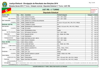 Justiça Eleitoral - Divulgação de Resultado das Eleições 2014 Pág. 11 de 30 
Eleições Gerais 2014 1º Turno - Votação nominal - Deputado Estadual 1.º Turno - IJUÍ / RS 
IJUÍ / RS - 1.º TURNO Atualizado em 
05/10/2014 
Deputado Estadual 22:01:51 
Seções (222) Seq. Núm. Candidato Partido/Coligação Votação % Válidos 
Totalizadas 0231 12120 DIEGO PICUCHA PDT - PDT / DEM 3 0,01 % 
222 (100,00%) 0232 12912 MARCELO LEMOS PDT - PDT / DEM 3 0,01 % 
Não Totalizadas 0233 11000 MARIA DE LOURDES BAUERMANN PP 2 0,01 % 
0 (0,00%) 0234 65655 OSMAR SEVERO PC do B - PC do B / PPL / PR / PTC / PROS 2 0,01 % 
Eleitorado (62.776) 0235 11200 CARMEN FLORES PP 2 0,01 % 
Não Apurado 0236 90999 BERNARDINO VENDRUSCOLO PROS - PC do B / PPL / PR / PTC / PROS 2 0,01 % 
0 (0,00%) 0237 11386 ZÉ CENCI PP 2 0,01 % 
Apurado 0238 15216 ROSEMARIE STEIN PMDB 2 0,01 % 
62.776 (100,00%) 0239 12111 Mª EUNICE PACHECO PDT - PDT / DEM 2 0,01 % 
Abstenção 0240 77777 MAURO PETRY SD - PSDB / SD / PRB 2 0,01 % 
10.318 (16,44%) 0241 13100 SERGINHO PT 2 0,01 % 
Comparecimento 0242 12660 ANTONIO ALTAIR - NECO PDT - PDT / DEM 2 0,01 % 
52.458 (83,56%) 0243 12678 DECIO FRANZEN PDT - PDT / DEM 2 0,01 % 
Votos (52.458) 0244 15612 RAUL CASSEL PMDB 2 0,01 % 
em Branco 0245 77123 JOSE ANTONIO SD - PSDB / SD / PRB 2 0,01 % 
2.966 (5,65%) 0246 14713 MÁRCIO MÜLLER PTB 2 0,01 % 
Nulos 0247 50444 NEIVA LAZZAROTTO PSOL - PSOL / PSTU 2 0,01 % 
840 (1,60%) 0248 12300 PRETO PDT - PDT / DEM 2 0,01 % 
Pendentes 0249 15800 DR. LEVI PMDB 2 0,01 % 
0 (0,00%) 0250 45555 MAURO SARAIVA JUNIOR PSDB - PSDB / SD / PRB 2 0,01 % 
Votos Válidos 0251 44123 IVAN VAZ PRP 2 0,01 % 
48.652 (92,74%) 0252 36011 PRAGUINHA PTC - PC do B / PPL / PR / PTC / PROS 2 0,01 % 
Nominais 0253 54678 ANTONIO SALDANHA PPL - PC do B / PPL / PR / PTC / PROS 2 0,01 % 
45.434 (93,39%) * Eleito 
de Legenda # O candidato não teve seus votos totalizados devido a sua situação jurídica, à situação jurídica do seu partido 
3.218 (6,61%) ou a falecimento. 
ELEIÇÕES GERAIS 2014 1º TURNO - RESULTADO SUJEITO A ALTERAÇÃO 
 