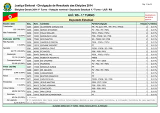 Justiça Eleitoral - Divulgação de Resultado das Eleições 2014 Pág. 12 de 30 
Eleições Gerais 2014 1º Turno - Votação nominal - Deputado Estadual 1.º Turno - IJUÍ / RS 
IJUÍ / RS - 1.º TURNO Atualizado em 
05/10/2014 
Deputado Estadual 22:01:51 
Seções (222) Seq. Núm. Candidato Partido/Coligação Votação % Válidos 
Totalizadas 0254 22000 ALEXANDRE GONÇALVES PR - PC do B / PPL / PR / PTC / PROS 2 0,01 % 
222 (100,00%) 0255 43900 SÉRGIO STASINSKI PV - PSC / PV / PEN 2 0,01 % 
Não Totalizadas 0256 16101 PAULO WELLER PSTU - PSOL / PSTU 2 0,01 % 
0 (0,00%) 0257 10255 MARQUINHO LANG PRB - PSDB / SD / PRB 2 0,01 % 
Eleitorado (62.776) 0258 77630 KEIO SANTOS SD - PSDB / SD / PRB 2 0,01 % 
Não Apurado 0259 50050 VANDERLEI DREON PSOL - PSOL / PSTU 2 0,01 % 
0 (0,00%) 0260 13213 GIOVANE WICKERT PT 2 0,01 % 
Apurado 0261 45500 GABRIELA CRUZ PSDB - PSDB / SD / PRB 2 0,01 % 
62.776 (100,00%) 0262 40160 PC MACIEL PSB - PSB / PPS 2 0,01 % 
Abstenção 0263 50470 MARLISE PAZ PSOL - PSOL / PSTU 2 0,01 % 
10.318 (16,44%) 0264 15400 ROBERTA REGINATO PMDB 2 0,01 % 
Comparecimento 0265 12258 ENI CANARIM PDT - PDT / DEM 1 0,01 % 
52.458 (83,56%) 0266 43113 PEDRINHO PV - PSC / PV / PEN 1 0,01 % 
Votos (52.458) 0267 11048 MANOELA NUNES PP 1 0,01 % 
em Branco 0268 43001 DR. GELSON PV - PSC / PV / PEN 1 0,01 % 
2.966 (5,65%) 0269 13666 CASAGRANDE PT 1 0,01 % 
Nulos 0270 11033 BEATRIZ KRAINOVIC PP 1 0,01 % 
840 (1,60%) 0271 45445 CARLOS SILVA PSDB - PSDB / SD / PRB 1 0,01 % 
Pendentes 0272 25500 JESUS MARTINS DEM - PDT / DEM 1 0,01 % 
0 (0,00%) 0273 40413 IVONE ASSMANN PSB - PSB / PPS 1 0,01 % 
Votos Válidos 0274 40620 CONCEIÇÃO PSB - PSB / PPS 1 0,01 % 
48.652 (92,74%) 0275 14201 IARA LOPES PTB 1 0,01 % 
Nominais 0276 13413 NESTOR SCHWERTNER PT 1 0,01 % 
45.434 (93,39%) * Eleito 
de Legenda # O candidato não teve seus votos totalizados devido a sua situação jurídica, à situação jurídica do seu partido 
3.218 (6,61%) ou a falecimento. 
ELEIÇÕES GERAIS 2014 1º TURNO - RESULTADO SUJEITO A ALTERAÇÃO 
 