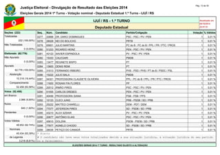 Justiça Eleitoral - Divulgação de Resultado das Eleições 2014 Pág. 13 de 30 
Eleições Gerais 2014 1º Turno - Votação nominal - Deputado Estadual 1.º Turno - IJUÍ / RS 
IJUÍ / RS - 1.º TURNO Atualizado em 
05/10/2014 
Deputado Estadual 22:01:51 
Seções (222) Seq. Núm. Candidato Partido/Coligação Votação % Válidos 
Totalizadas 0277 20888 DR. DARCI DOMINGUES PSC - PSC / PV / PEN 1 0,01 % 
222 (100,00%) 0278 28028 NEI DO BOLICHO PRTB 1 0,01 % 
Não Totalizadas 0279 65601 JULIO MARTINS PC do B - PC do B / PPL / PR / PTC / PROS 1 0,01 % 
0 (0,00%) 0280 51223 RICARDO HEINZ PEN - PSC / PV / PEN 1 0,01 % 
Eleitorado (62.776) 0281 43123 XAVIER ESPINDOLA PV - PSC / PV / PEN 1 0,01 % 
Não Apurado 0282 15333 CALEGARI PMDB 1 0,01 % 
0 (0,00%) 0283 13477 REGINETE BISPO PT 1 0,01 % 
Apurado 0284 13600 DENIS REMI PT 1 0,01 % 
62.776 (100,00%) 0285 31013 FERNANDO RIBEIRO PHS - PSD / PHS / PT do B / PSDC / PSL 1 0,01 % 
Abstenção 0286 15222 JULIO BALA PMDB 1 0,01 % 
10.318 (16,44%) 0287 54321 PROFESSORA CLAUDETE OLIVEIRA PPL - PC do B / PPL / PR / PTC / PROS 1 0,01 % 
Comparecimento 0288 11600 ROSANI FIN FLORES PP 1 0,01 % 
52.458 (83,56%) 0289 20012 IRMÃO PIRES PSC - PSC / PV / PEN 1 0,01 % 
Votos (52.458) 0290 51555 CARLOS DREBES PEN - PSC / PV / PEN 1 0,01 % 
em Branco 0291 40456 PROFESSORA SIANA PSB - PSB / PPS 1 0,01 % 
2.966 (5,65%) 0292 10123 CLECI JUNG PRB - PSDB / SD / PRB 1 0,01 % 
Nulos 0293 25222 MATTEO CHIARELLI DEM - PDT / DEM 1 0,01 % 
840 (1,60%) 0294 77077 JEFERSON PIRES SD - PSDB / SD / PRB 1 0,01 % 
Pendentes 0295 43210 ALEX SZEKIR PV - PSC / PV / PEN 1 0,01 % 
0 (0,00%) 0296 20677 ANTÔNIO ELIAS PSC - PSC / PV / PEN 1 0,01 % 
Votos Válidos 0297 45610 DOLZAN PSDB - PSDB / SD / PRB 1 0,01 % 
48.652 (92,74%) 0298 77877 AGNELO CHIODO SD - PSDB / SD / PRB 1 0,01 % 
Nominais 0299 28035 PETIÇO DO CANADÁ PRTB 1 0,01 % 
45.434 (93,39%) * Eleito 
de Legenda # O candidato não teve seus votos totalizados devido a sua situação jurídica, à situação jurídica do seu partido 
3.218 (6,61%) ou a falecimento. 
ELEIÇÕES GERAIS 2014 1º TURNO - RESULTADO SUJEITO A ALTERAÇÃO 
 