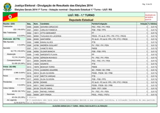 Justiça Eleitoral - Divulgação de Resultado das Eleições 2014 Pág. 14 de 30 
Eleições Gerais 2014 1º Turno - Votação nominal - Deputado Estadual 1.º Turno - IJUÍ / RS 
IJUÍ / RS - 1.º TURNO Atualizado em 
05/10/2014 
Deputado Estadual 22:01:51 
Seções (222) Seq. Núm. Candidato Partido/Coligação Votação % Válidos 
Totalizadas 0300 20200 GIOVANI CARUCCIO PSC - PSC / PV / PEN 1 0,01 % 
222 (100,00%) 0301 40021 CARLOS FONSECA PSB - PSB / PPS 1 0,01 % 
Não Totalizadas 0302 13011 OTTO GERHARDT PT 1 0,01 % 
0 (0,00%) 0303 90500 TIJOLADA DO LACERDA PROS - PC do B / PPL / PR / PTC / PROS 1 0,01 % 
Eleitorado (62.776) 0304 65300 SANTARÉM PC do B - PC do B / PPL / PR / PTC / PROS 1 0,01 % 
Não Apurado 0305 14888 KAKAU ALVES PTB 1 0,01 % 
0 (0,00%) 0306 43789 ANDRÉIA GOULART PV - PSC / PV / PEN 1 0,01 % 
Apurado 0307 15011 IVANETE REIS PMDB 1 0,01 % 
62.776 (100,00%) 0308 40550 OLDAIR BIANCHI PSB - PSB / PPS 1 0,01 % 
Abstenção 0309 11455 SARGENTO FLAVIA PP 1 0,01 % 
10.318 (16,44%) 0310 43700 GÉRSON ROVISCO PV - PSC / PV / PEN 1 0,01 % 
Comparecimento 0311 20000 ANDRE MAIA PSC - PSC / PV / PEN 1 0,01 % 
52.458 (83,56%) 0312 14224 GIGANTE PTB 1 0,01 % 
Votos (52.458) 0313 15678 BENHUR TERRA PMDB 1 0,01 % 
em Branco 0314 77010 LEANDRO AGUIRRE SD - PSDB / SD / PRB 1 0,01 % 
2.966 (5,65%) 0315 45512 ELIZA OLIVEIRA PSDB - PSDB / SD / PRB 1 0,01 % 
Nulos 0316 14197 NIKITTA VARGAS PTB 1 0,01 % 
840 (1,60%) 0317 40520 OLGA OLIVEIRA PSB - PSB / PPS 1 0,01 % 
Pendentes 0318 65765 DENISE PC do B - PC do B / PPL / PR / PTC / PROS 1 0,01 % 
0 (0,00%) 0319 45511 ANE CAMARGO PSDB - PSDB / SD / PRB 1 0,01 % 
Votos Válidos 0320 25129 FELIPE DIEHL DEM - PDT / DEM 1 0,01 % 
48.652 (92,74%) 0321 43051 RAFAEL FARIAS PV - PSC / PV / PEN 1 0,01 % 
Nominais 0322 50005 JEFF FRAGA PSOL - PSOL / PSTU 1 0,01 % 
45.434 (93,39%) * Eleito 
de Legenda # O candidato não teve seus votos totalizados devido a sua situação jurídica, à situação jurídica do seu partido 
3.218 (6,61%) ou a falecimento. 
ELEIÇÕES GERAIS 2014 1º TURNO - RESULTADO SUJEITO A ALTERAÇÃO 
 