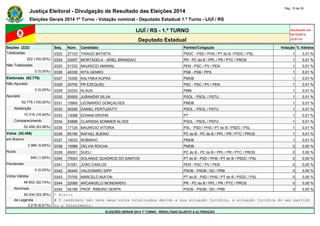 Justiça Eleitoral - Divulgação de Resultado das Eleições 2014 Pág. 15 de 30 
Eleições Gerais 2014 1º Turno - Votação nominal - Deputado Estadual 1.º Turno - IJUÍ / RS 
IJUÍ / RS - 1.º TURNO Atualizado em 
05/10/2014 
Deputado Estadual 22:01:51 
Seções (222) Seq. Núm. Candidato Partido/Coligação Votação % Válidos 
Totalizadas 0323 27123 THIAGO BATISTA PSDC - PSD / PHS / PT do B / PSDC / PSL 1 0,01 % 
222 (100,00%) 0324 22007 MORTADELA - ARIEL BRANDAO PR - PC do B / PPL / PR / PTC / PROS 1 0,01 % 
Não Totalizadas 0325 51333 MAURICIO AMARAL PEN - PSC / PV / PEN 1 0,01 % 
0 (0,00%) 0326 40330 RITA GENRO PSB - PSB / PPS 1 0,01 % 
Eleitorado (62.776) 0327 15300 KALYNKA KUPKA PMDB 1 0,01 % 
Não Apurado 0328 20700 PR EZEQUIEL PSC - PSC / PV / PEN 1 0,01 % 
0 (0,00%) 0329 33333 KLAUS PMN 1 0,01 % 
Apurado 0330 50555 JURANDIR SILVA PSOL - PSOL / PSTU 1 0,01 % 
62.776 (100,00%) 0331 15900 LEONARDO GONÇALVES PMDB 1 0,01 % 
Abstenção 0332 50250 DANIEL PERTUZATTI PSOL - PSOL / PSTU 1 0,01 % 
10.318 (16,44%) 0333 13088 EDIANA KROHN PT 1 0,01 % 
Comparecimento 0334 50888 CLARISSA SOMMER ALVES PSOL - PSOL / PSTU 1 0,01 % 
52.458 (83,56%) 0335 17125 MAURICIO VITORIA PSL - PSD / PHS / PT do B / PSDC / PSL 1 0,01 % 
Votos (52.458) 0336 65190 RAFAEL BUENO PC do B - PC do B / PPL / PR / PTC / PROS 1 0,01 % 
em Branco 0337 15033 ROBINHO PMDB 1 0,01 % 
2.966 (5,65%) 0338 15588 DELVIA ROCHA PMDB 0 0,00 % 
Nulos 0339 65001 SUELI PC do B - PC do B / PPL / PR / PTC / PROS 0 0,00 % 
840 (1,60%) 0340 70043 SOLANGE QUADROS DO SANTOS PT do B - PSD / PHS / PT do B / PSDC / PSL 0 0,00 % 
Pendentes 0341 51051 JOÃO CARLOS PEN - PSC / PV / PEN 0 0,00 % 
0 (0,00%) 0342 45440 VALDOMIRO SIPP PSDB - PSDB / SD / PRB 0 0,00 % 
Votos Válidos 0343 70700 MARCELO BUFON PT do B - PSD / PHS / PT do B / PSDC / PSL 0 0,00 % 
48.652 (92,74%) 0344 22069 ARCANGELO MONDARDO PR - PC do B / PPL / PR / PTC / PROS 0 0,00 % 
Nominais 0345 45186 PROF. RIBEIRO SERPA PSDB - PSDB / SD / PRB 0 0,00 % 
45.434 (93,39%) * Eleito 
de Legenda # O candidato não teve seus votos totalizados devido a sua situação jurídica, à situação jurídica do seu partido 
3.218 (6,61%) ou a falecimento. 
ELEIÇÕES GERAIS 2014 1º TURNO - RESULTADO SUJEITO A ALTERAÇÃO 
 