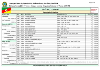 Justiça Eleitoral - Divulgação de Resultado das Eleições 2014 Pág. 16 de 30 
Eleições Gerais 2014 1º Turno - Votação nominal - Deputado Estadual 1.º Turno - IJUÍ / RS 
IJUÍ / RS - 1.º TURNO Atualizado em 
05/10/2014 
Deputado Estadual 22:01:51 
Seções (222) Seq. Núm. Candidato Partido/Coligação Votação % Válidos 
Totalizadas 0346 27727 JOMAR SANTOS PSDC - PSD / PHS / PT do B / PSDC / PSL 0 0,00 % 
222 (100,00%) 0347 40623 ARLINDO SLAYFER PSB - PSB / PPS 0 0,00 % 
Não Totalizadas 0348 55510 SERGIO PANASUK PSD - PSD / PHS / PT do B / PSDC / PSL 0 0,00 % 
0 (0,00%) 0349 10200 VERLAU WERDUM PRB - PSDB / SD / PRB 0 0,00 % 
Eleitorado (62.776) 0350 55321 FARINHA PSD - PSD / PHS / PT do B / PSDC / PSL 0 0,00 % 
Não Apurado 0351 40730 MARIA DA GRAÇA PSB - PSB / PPS 0 0,00 % 
0 (0,00%) 0352 77770 IEDA FERNANDES SD - PSDB / SD / PRB 0 0,00 % 
Apurado 0353 25678 BERNADETE VIDAL DEM - PDT / DEM 0 0,00 % 
62.776 (100,00%) 0354 51120 SILVIO CASTILHOS PEN - PSC / PV / PEN 0 0,00 % 
Abstenção 0355 17117 EDILIA JABLONSKI PSL - PSD / PHS / PT do B / PSDC / PSL 0 0,00 % 
10.318 (16,44%) 0356 15067 ANA BOMBOM PMDB 0 0,00 % 
Comparecimento 0357 25425 ROQUE DICK DEM - PDT / DEM 0 0,00 % 
52.458 (83,56%) 0358 11625 IRANY TEIXEIRA NASCIMENTO PP 0 0,00 % 
Votos (52.458) 0359 70070 CILON MATOS PT do B - PSD / PHS / PT do B / PSDC / PSL 0 0,00 % 
em Branco 0360 23400 JOCELEI CONSALTER FLÔRES PPS - PSB / PPS 0 0,00 % 
2.966 (5,65%) 0361 15999 SALETE ARPINI PMDB 0 0,00 % 
Nulos 0362 65183 MAZAROPI PC do B - PC do B / PPL / PR / PTC / PROS 0 0,00 % 
840 (1,60%) 0363 11199 CIRCE MONDADORI LISIAK PP 0 0,00 % 
Pendentes 0364 28560 CHICA PRTB 0 0,00 % 
0 (0,00%) 0365 14614 RICARDO MUZI PTB 0 0,00 % 
Votos Válidos 0366 14768 PROFESSOR NATHANAEL PTB 0 0,00 % 
48.652 (92,74%) 0367 43033 GLACIR GOMES PV - PSC / PV / PEN 0 0,00 % 
Nominais 0368 54065 JOSELITA GRÜNE PPL - PC do B / PPL / PR / PTC / PROS 0 0,00 % 
45.434 (93,39%) * Eleito 
de Legenda # O candidato não teve seus votos totalizados devido a sua situação jurídica, à situação jurídica do seu partido 
3.218 (6,61%) ou a falecimento. 
ELEIÇÕES GERAIS 2014 1º TURNO - RESULTADO SUJEITO A ALTERAÇÃO 
 