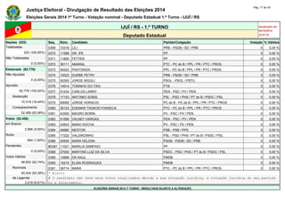 Justiça Eleitoral - Divulgação de Resultado das Eleições 2014 Pág. 17 de 30 
Eleições Gerais 2014 1º Turno - Votação nominal - Deputado Estadual 1.º Turno - IJUÍ / RS 
IJUÍ / RS - 1.º TURNO Atualizado em 
05/10/2014 
Deputado Estadual 22:01:51 
Seções (222) Seq. Núm. Candidato Partido/Coligação Votação % Válidos 
Totalizadas 0369 10318 LILI PRB - PSDB / SD / PRB 0 0,00 % 
222 (100,00%) 0370 11589 DR. IPE PP 0 0,00 % 
Não Totalizadas 0371 11800 FETTER PP 0 0,00 % 
0 (0,00%) 0372 36111 AMARAL PTC - PC do B / PPL / PR / PTC / PROS 0 0,00 % 
Eleitorado (62.776) 0373 54222 PASTORIZA PPL - PC do B / PPL / PR / PTC / PROS 0 0,00 % 
Não Apurado 0374 10023 DURBE PETRY PRB - PSDB / SD / PRB 0 0,00 % 
0 (0,00%) 0375 50300 JORGE RIGOLI PSOL - PSOL / PSTU 0 0,00 % 
Apurado 0376 14914 TONINHO DO TÁXI PTB 0 0,00 % 
62.776 (100,00%) 0377 51234 CARLOS LARRY PEN - PSC / PV / PEN 0 0,00 % 
Abstenção 0378 17123 ANTONIO SOBIS PSL - PSD / PHS / PT do B / PSDC / PSL 0 0,00 % 
10.318 (16,44%) 0379 65065 JORGE HORACIO PC do B - PC do B / PPL / PR / PTC / PROS 0 0,00 % 
Comparecimento 0380 36123 EDEMAR TSOKOS FONSECA PTC - PC do B / PPL / PR / PTC / PROS 0 0,00 % 
52.458 (83,56%) 0381 43300 MAGRO BORIN PV - PSC / PV / PEN 0 0,00 % 
Votos (52.458) 0382 51556 VALNEY VARGAS PEN - PSC / PV / PEN 0 0,00 % 
em Branco 0383 43543 MANO ROCHA PV - PSC / PV / PEN 0 0,00 % 
2.966 (5,65%) 0384 40680 NESTOR PSB - PSB / PPS 0 0,00 % 
Nulos 0385 17222 VALDIRZINHO PSL - PSD / PHS / PT do B / PSDC / PSL 0 0,00 % 
840 (1,60%) 0386 45545 MARA HELENA PSDB - PSDB / SD / PRB 0 0,00 % 
Pendentes #0387 11021 MARILIA SAMPAIO PP 0 0,00 % 
0 (0,00%) 0388 27000 MARTINS LUIZ DA SILVA PSDC - PSD / PHS / PT do B / PSDC / PSL 0 0,00 % 
Votos Válidos 0389 15888 DR RAUL PMDB 0 0,00 % 
48.652 (92,74%) 0390 15215 ELISA RODRIGUES PMDB 0 0,00 % 
Nominais 0391 36714 MARA PTC - PC do B / PPL / PR / PTC / PROS 0 0,00 % 
45.434 (93,39%) * Eleito 
de Legenda # O candidato não teve seus votos totalizados devido a sua situação jurídica, à situação jurídica do seu partido 
3.218 (6,61%) ou a falecimento. 
ELEIÇÕES GERAIS 2014 1º TURNO - RESULTADO SUJEITO A ALTERAÇÃO 
 