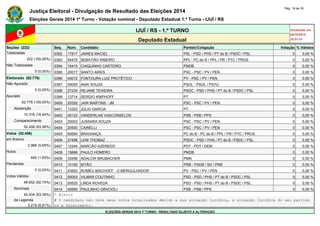 Justiça Eleitoral - Divulgação de Resultado das Eleições 2014 Pág. 18 de 30 
Eleições Gerais 2014 1º Turno - Votação nominal - Deputado Estadual 1.º Turno - IJUÍ / RS 
IJUÍ / RS - 1.º TURNO Atualizado em 
05/10/2014 
Deputado Estadual 22:01:51 
Seções (222) Seq. Núm. Candidato Partido/Coligação Votação % Válidos 
Totalizadas 0392 17817 JAIRES MACIEL PSL - PSD / PHS / PT do B / PSDC / PSL 0 0,00 % 
222 (100,00%) 0393 54470 SEBATIÃO RIBEIRO PPL - PC do B / PPL / PR / PTC / PROS 0 0,00 % 
Não Totalizadas 0394 15415 CHIQUINHO CARTEIRO PMDB 0 0,00 % 
0 (0,00%) 0395 20017 SANTO AIRES PSC - PSC / PV / PEN 0 0,00 % 
Eleitorado (62.776) 0396 43012 FONTOURA LUIZ PROTÉTICO PV - PSC / PV / PEN 0 0,00 % 
Não Apurado 0397 50055 ANAI SOUZA PSOL - PSOL / PSTU 0 0,00 % 
0 (0,00%) 0398 27234 REJANE TEIXEIRA PSDC - PSD / PHS / PT do B / PSDC / PSL 0 0,00 % 
Apurado 0399 13714 SERGIO KNIPHOFF PT 0 0,00 % 
62.776 (100,00%) 0400 20320 JAIR MARTINS - JM PSC - PSC / PV / PEN 0 0,00 % 
Abstenção 0401 13323 JÚLIO GARCIA PT 0 0,00 % 
10.318 (16,44%) 0402 40123 VANDERLAN VASCONSELOS PSB - PSB / PPS 0 0,00 % 
Comparecimento 0403 20002 JUSSARA SOUZA PSC - PSC / PV / PEN 0 0,00 % 
52.458 (83,56%) 0404 20500 CAINELLI PSC - PSC / PV / PEN 0 0,00 % 
Votos (52.458) 0405 65654 BRAGANÇA PC do B - PC do B / PPL / PR / PTC / PROS 0 0,00 % 
em Branco 0406 27456 LENI THOMAZ PSDC - PSD / PHS / PT do B / PSDC / PSL 0 0,00 % 
2.966 (5,65%) 0407 12244 MARCÃO AZEREDO PDT - PDT / DEM 0 0,00 % 
Nulos 0408 15666 PAULO HOMERO PMDB 0 0,00 % 
840 (1,60%) 0409 33456 ADALCIR BRUBACHER PMN 0 0,00 % 
Pendentes 0410 10190 BITÃO PRB - PSDB / SD / PRB 0 0,00 % 
0 (0,00%) 0411 43500 ROMEU BISCHOFF - O MERGULHADOR PV - PSC / PV / PEN 0 0,00 % 
Votos Válidos 0412 55003 VILMAR COUTINHO PSD - PSD / PHS / PT do B / PSDC / PSL 0 0,00 % 
48.652 (92,74%) 0413 55525 LINDA ROVEDA PSD - PSD / PHS / PT do B / PSDC / PSL 0 0,00 % 
Nominais 0414 40959 PAULINHO GRACIOLI PSB - PSB / PPS 0 0,00 % 
45.434 (93,39%) * Eleito 
de Legenda # O candidato não teve seus votos totalizados devido a sua situação jurídica, à situação jurídica do seu partido 
3.218 (6,61%) ou a falecimento. 
ELEIÇÕES GERAIS 2014 1º TURNO - RESULTADO SUJEITO A ALTERAÇÃO 
 