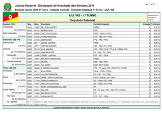 Justiça Eleitoral - Divulgação de Resultado das Eleições 2014 Pág. 19 de 30 
Eleições Gerais 2014 1º Turno - Votação nominal - Deputado Estadual 1.º Turno - IJUÍ / RS 
IJUÍ / RS - 1.º TURNO Atualizado em 
05/10/2014 
Deputado Estadual 22:01:51 
Seções (222) Seq. Núm. Candidato Partido/Coligação Votação % Válidos 
Totalizadas 0415 15602 NELSON HARTER PMDB 0 0,00 % 
222 (100,00%) 0416 44122 MARIA LUIZA PRP 0 0,00 % 
Não Totalizadas 0417 50550 TOCO DA GLORIA PSOL - PSOL / PSTU 0 0,00 % 
0 (0,00%) 0418 51545 IVONE PRESTES PEN - PSC / PV / PEN 0 0,00 % 
Eleitorado (62.776) 0419 23123 SIZENANDO PPS - PSB / PPS 0 0,00 % 
Não Apurado 0420 28111 LAURA SANTOS PRTB 0 0,00 % 
0 (0,00%) 0421 20777 AIRTON BORGES PSC - PSC / PV / PEN 0 0,00 % 
Apurado 0422 55123 ELIO AMARAL PSD - PSD / PHS / PT do B / PSDC / PSL 0 0,00 % 
62.776 (100,00%) 0423 43453 JANE BEATRIZ PV - PSC / PV / PEN 0 0,00 % 
Abstenção 0424 12268 IZABEL L'ARYAN PDT - PDT / DEM 0 0,00 % 
10.318 (16,44%) 0425 15001 MAURÍCIO MEDEIROS PMDB 0 0,00 % 
Comparecimento 0426 40110 ELIANE PSB - PSB / PPS 0 0,00 % 
52.458 (83,56%) 0427 25225 DAL MASS DEM - PDT / DEM 0 0,00 % 
Votos (52.458) 0428 36036 O GORDO CLAUDIO PTC - PC do B / PPL / PR / PTC / PROS 0 0,00 % 
em Branco 0429 50111 EVA VIEIRA PSOL - PSOL / PSTU 0 0,00 % 
2.966 (5,65%) 0430 43234 VALDIR TRINDADE PV - PSC / PV / PEN 0 0,00 % 
Nulos 0431 45456 SARA - SARA FERREIRA PSDB - PSDB / SD / PRB 0 0,00 % 
840 (1,60%) 0432 77789 DANILO BARBUDO SD - PSDB / SD / PRB 0 0,00 % 
Pendentes 0433 77007 AROLDO QUINTANA SD - PSDB / SD / PRB 0 0,00 % 
0 (0,00%) 0434 11811 ROSA GRASSMANN KULZER PP 0 0,00 % 
Votos Válidos 0435 22201 SULETE PR - PC do B / PPL / PR / PTC / PROS 0 0,00 % 
48.652 (92,74%) 0436 13654 ALFREDO TATTO PT 0 0,00 % 
Nominais 0437 12071 IVANA GROFF PDT - PDT / DEM 0 0,00 % 
45.434 (93,39%) * Eleito 
de Legenda # O candidato não teve seus votos totalizados devido a sua situação jurídica, à situação jurídica do seu partido 
3.218 (6,61%) ou a falecimento. 
ELEIÇÕES GERAIS 2014 1º TURNO - RESULTADO SUJEITO A ALTERAÇÃO 
 