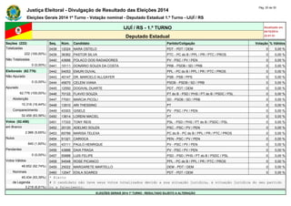 Justiça Eleitoral - Divulgação de Resultado das Eleições 2014 Pág. 20 de 30 
Eleições Gerais 2014 1º Turno - Votação nominal - Deputado Estadual 1.º Turno - IJUÍ / RS 
IJUÍ / RS - 1.º TURNO Atualizado em 
05/10/2014 
Deputado Estadual 22:01:51 
Seções (222) Seq. Núm. Candidato Partido/Coligação Votação % Válidos 
Totalizadas 0438 12024 NARA OSTELO PDT - PDT / DEM 0 0,00 % 
222 (100,00%) 0439 36362 PASTOR SILVA PTC - PC do B / PPL / PR / PTC / PROS 0 0,00 % 
Não Totalizadas 0440 43666 POLACO DOS RADIADORES PV - PSC / PV / PEN 0 0,00 % 
0 (0,00%) 0441 10111 DONÁRIO SOUZA DA COSTA PRB - PSDB / SD / PRB 0 0,00 % 
Eleitorado (62.776) 0442 54053 EMURI DUVAL PPL - PC do B / PPL / PR / PTC / PROS 0 0,00 % 
Não Apurado 0443 40147 DR. MARCELO ALLGAYER PSB - PSB / PPS 0 0,00 % 
0 (0,00%) 0444 45670 CELENI VIANA PSDB - PSDB / SD / PRB 0 0,00 % 
Apurado 0445 12550 DOGIVAL DUARTE PDT - PDT / DEM 0 0,00 % 
62.776 (100,00%) 0446 70122 FLAVIO SOUZA PT do B - PSD / PHS / PT do B / PSDC / PSL 0 0,00 % 
Abstenção 0447 77001 MARCIA PICOLI SD - PSDB / SD / PRB 0 0,00 % 
10.318 (16,44%) 0448 13510 ARI THESSING PT 0 0,00 % 
Comparecimento 0449 43303 GISELE PV - PSC / PV / PEN 0 0,00 % 
52.458 (83,56%) 0450 13614 LORENI MACIEL PT 0 0,00 % 
Votos (52.458) 0451 17333 TONY REIS PSL - PSD / PHS / PT do B / PSDC / PSL 0 0,00 % 
em Branco 0452 20120 ADELMO SOUZA PSC - PSC / PV / PEN 0 0,00 % 
2.966 (5,65%) 0453 65789 MARISA TELEXA PC do B - PC do B / PPL / PR / PTC / PROS 0 0,00 % 
Nulos 0454 51321 CARIOCA PEN - PSC / PV / PEN 0 0,00 % 
840 (1,60%) 0455 43111 PAULO HENRIQUE PV - PSC / PV / PEN 0 0,00 % 
Pendentes 0456 43888 DAIA FRAGA PV - PSC / PV / PEN 0 0,00 % 
0 (0,00%) 0457 55888 LUIS FELIPE PSD - PSD / PHS / PT do B / PSDC / PSL 0 0,00 % 
Votos Válidos 0458 54548 ROSE PICANCO PPL - PC do B / PPL / PR / PTC / PROS 0 0,00 % 
48.652 (92,74%) 0459 25022 MARGARETE MARTELLO DEM - PDT / DEM 0 0,00 % 
Nominais 0460 12547 EDILA SOARES PDT - PDT / DEM 0 0,00 % 
45.434 (93,39%) * Eleito 
de Legenda # O candidato não teve seus votos totalizados devido a sua situação jurídica, à situação jurídica do seu partido 
3.218 (6,61%) ou a falecimento. 
ELEIÇÕES GERAIS 2014 1º TURNO - RESULTADO SUJEITO A ALTERAÇÃO 
 