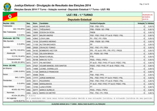 Justiça Eleitoral - Divulgação de Resultado das Eleições 2014 Pág. 21 de 30 
Eleições Gerais 2014 1º Turno - Votação nominal - Deputado Estadual 1.º Turno - IJUÍ / RS 
IJUÍ / RS - 1.º TURNO Atualizado em 
05/10/2014 
Deputado Estadual 22:01:51 
Seções (222) Seq. Núm. Candidato Partido/Coligação Votação % Válidos 
Totalizadas 0461 40240 MANIR ZENI PSB - PSB / PPS 0 0,00 % 
222 (100,00%) 0462 10011 THÊQUINHO PRB - PSDB / SD / PRB 0 0,00 % 
Não Totalizadas 0463 15680 EDSON DA ROSA PMDB 0 0,00 % 
0 (0,00%) 0464 55777 MAJOR ANERIS PSD - PSD / PHS / PT do B / PSDC / PSL 0 0,00 % 
Eleitorado (62.776) 0465 43843 LOIVA LIMA PV - PSC / PV / PEN 0 0,00 % 
Não Apurado 0466 10100 EDUARDO MERINO PRB - PSDB / SD / PRB 0 0,00 % 
0 (0,00%) 0467 11100 AILTON MACHADO PP 0 0,00 % 
Apurado 0468 20020 OSVALDO TOMAZI PSC - PSC / PV / PEN 0 0,00 % 
62.776 (100,00%) 0469 54193 BOMBEIRO HECTOR PPL - PC do B / PPL / PR / PTC / PROS 0 0,00 % 
Abstenção 0470 77222 GELSON BRAGA SD - PSDB / SD / PRB 0 0,00 % 
10.318 (16,44%) #0471 14109 RENATO KRUEL PTB 0 0,00 % 
Comparecimento 0472 50199 NANI DO TUTTI PSOL - PSOL / PSTU 0 0,00 % 
52.458 (83,56%) 0473 70777 PAI ANTONIO PT do B - PSD / PHS / PT do B / PSDC / PSL 0 0,00 % 
Votos (52.458) 0474 27427 VOLMIR MANOEL DOS SANTOS PSDC - PSD / PHS / PT do B / PSDC / PSL 0 0,00 % 
em Branco 0475 14666 LEONEL DORNELLES PTB 0 0,00 % 
2.966 (5,65%) 0476 11125 MARCELO FRANCIOSI PP 0 0,00 % 
Nulos 0477 40066 ROSI PSB - PSB / PPS 0 0,00 % 
840 (1,60%) 0478 17777 JORGE BARBOSA PSL - PSD / PHS / PT do B / PSDC / PSL 0 0,00 % 
Pendentes 0479 55111 PEGORARO PSD - PSD / PHS / PT do B / PSDC / PSL 0 0,00 % 
0 (0,00%) 0480 70999 MARQUINHOS PT do B - PSD / PHS / PT do B / PSDC / PSL 0 0,00 % 
Votos Válidos 0481 13163 LUISA STERN PT 0 0,00 % 
48.652 (92,74%) 0482 50777 MARCO AURELIO PSOL - PSOL / PSTU 0 0,00 % 
Nominais 0483 20212 MARIO DO METRÔ PSC - PSC / PV / PEN 0 0,00 % 
45.434 (93,39%) * Eleito 
de Legenda # O candidato não teve seus votos totalizados devido a sua situação jurídica, à situação jurídica do seu partido 
3.218 (6,61%) ou a falecimento. 
ELEIÇÕES GERAIS 2014 1º TURNO - RESULTADO SUJEITO A ALTERAÇÃO 
 