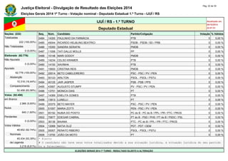 Justiça Eleitoral - Divulgação de Resultado das Eleições 2014 Pág. 22 de 30 
Eleições Gerais 2014 1º Turno - Votação nominal - Deputado Estadual 1.º Turno - IJUÍ / RS 
IJUÍ / RS - 1.º TURNO Atualizado em 
05/10/2014 
Deputado Estadual 22:01:51 
Seções (222) Seq. Núm. Candidato Partido/Coligação Votação % Válidos 
Totalizadas 0484 14300 PAULINHO DA FARMÁCIA PTB 0 0,00 % 
222 (100,00%) 0485 45044 RICARDO HELBLING BEATRICI PSDB - PSDB / SD / PRB 0 0,00 % 
Não Totalizadas 0486 15350 SANDRA SERAFIN PMDB 0 0,00 % 
0 (0,00%) 0487 11006 TATI DALLE MOLLE PP 0 0,00 % 
Eleitorado (62.776) 0488 15148 MARI GODOY PMDB 0 0,00 % 
Não Apurado 0489 14234 CELSO KRAMER PTB 0 0,00 % 
0 (0,00%) 0490 14100 XAVINHA PTB 0 0,00 % 
Apurado 0491 15600 CRISTINA REIS PMDB 0 0,00 % 
62.776 (100,00%) 0492 20014 BETO CABELEIREIRO PSC - PSC / PV / PEN 0 0,00 % 
Abstenção 0493 50123 ARILTON PSOL - PSOL / PSTU 0 0,00 % 
10.318 (16,44%) 0494 40125 JAIR JASPER PSB - PSB / PPS 0 0,00 % 
Comparecimento 0495 43567 AUGUSTO STUMPF PV - PSC / PV / PEN 0 0,00 % 
52.458 (83,56%) 0496 13751 MONICA DIAS PT 0 0,00 % 
Votos (52.458) 0497 14369 ENELITA GOMES PTB 0 0,00 % 
em Branco 0498 13913 LUNELLI PT 0 0,00 % 
2.966 (5,65%) 0499 20375 BETO MAYER PSC - PSC / PV / PEN 0 0,00 % 
Nulos 0500 51057 MARIA ZOTTI PEN - PSC / PV / PEN 0 0,00 % 
840 (1,60%) 0501 65192 NUBIA DO POSTO PC do B - PC do B / PPL / PR / PTC / PROS 0 0,00 % 
Pendentes 0502 70677 EDEGAR CABRAL PT do B - PSD / PHS / PT do B / PSDC / PSL 0 0,00 % 
0 (0,00%) 0503 36136 BAIANA PTC - PC do B / PPL / PR / PTC / PROS 0 0,00 % 
Votos Válidos 0504 12069 NATIA OLIZ PDT - PDT / DEM 0 0,00 % 
48.652 (92,74%) 0505 50007 RENATO RIBEIRO PSOL - PSOL / PSTU 0 0,00 % 
Nominais 0506 13700 JOÃO DA MOTO PT 0 0,00 % 
45.434 (93,39%) * Eleito 
de Legenda # O candidato não teve seus votos totalizados devido a sua situação jurídica, à situação jurídica do seu partido 
3.218 (6,61%) ou a falecimento. 
ELEIÇÕES GERAIS 2014 1º TURNO - RESULTADO SUJEITO A ALTERAÇÃO 
 