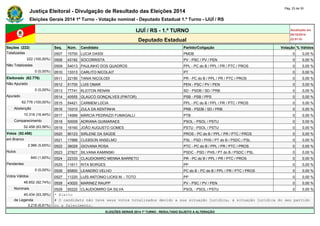 Justiça Eleitoral - Divulgação de Resultado das Eleições 2014 Pág. 23 de 30 
Eleições Gerais 2014 1º Turno - Votação nominal - Deputado Estadual 1.º Turno - IJUÍ / RS 
IJUÍ / RS - 1.º TURNO Atualizado em 
05/10/2014 
Deputado Estadual 22:01:51 
Seções (222) Seq. Núm. Candidato Partido/Coligação Votação % Válidos 
Totalizadas 0507 15700 LUCIA DASSI PMDB 0 0,00 % 
222 (100,00%) 0508 43192 SOCORRISTA PV - PSC / PV / PEN 0 0,00 % 
Não Totalizadas 0509 54013 PAULINHO DOS QUADROS PPL - PC do B / PPL / PR / PTC / PROS 0 0,00 % 
0 (0,00%) 0510 13313 CARLITO NICOLAIT PT 0 0,00 % 
Eleitorado (62.776) 0511 22190 TANIA NICOLODI PR - PC do B / PPL / PR / PTC / PROS 0 0,00 % 
Não Apurado 0512 51700 LUIS OMAR PEN - PSC / PV / PEN 0 0,00 % 
0 (0,00%) 0513 77741 KLEITON RENAN SD - PSDB / SD / PRB 0 0,00 % 
Apurado 0514 40555 GLAUCO GONÇALVES (PINTOR) PSB - PSB / PPS 0 0,00 % 
62.776 (100,00%) 0515 54421 CARMEM LÚCIA PPL - PC do B / PPL / PR / PTC / PROS 0 0,00 % 
Abstenção 0516 10310 ZULA DA KENTINHA PRB - PSDB / SD / PRB 0 0,00 % 
10.318 (16,44%) 0517 14999 MÁRCIA PEDRAZZI FUMAGALLI PTB 0 0,00 % 
Comparecimento 0518 50009 ADRIANA GUIMARAES PSOL - PSOL / PSTU 0 0,00 % 
52.458 (83,56%) 0519 16160 JOÃO AUGUSTO GOMES PSTU - PSOL / PSTU 0 0,00 % 
Votos (52.458) 0520 90123 SIRLENE DA SAÚDE PROS - PC do B / PPL / PR / PTC / PROS 0 0,00 % 
em Branco 0521 17888 CLEBSON ANSELMO PSL - PSD / PHS / PT do B / PSDC / PSL 0 0,00 % 
2.966 (5,65%) 0522 36029 GIOVANA ROSA PTC - PC do B / PPL / PR / PTC / PROS 0 0,00 % 
Nulos 0523 27827 SILVANA KAMINSKI PSDC - PSD / PHS / PT do B / PSDC / PSL 0 0,00 % 
840 (1,60%) 0524 22333 CLAUDIOMIRO MENNA BARRETO PR - PC do B / PPL / PR / PTC / PROS 0 0,00 % 
Pendentes 0525 11611 RITA BORGES PP 0 0,00 % 
0 (0,00%) 0526 65800 LEANDRO VELHO PC do B - PC do B / PPL / PR / PTC / PROS 0 0,00 % 
Votos Válidos 0527 11220 LUÍS ANTONIO LICKS M. - TOTO PP 0 0,00 % 
48.652 (92,74%) 0528 43020 MARINEZ RAUPP PV - PSC / PV / PEN 0 0,00 % 
Nominais 0529 50222 CLAUDIOMIRO DA SILVA PSOL - PSOL / PSTU 0 0,00 % 
45.434 (93,39%) * Eleito 
de Legenda # O candidato não teve seus votos totalizados devido a sua situação jurídica, à situação jurídica do seu partido 
3.218 (6,61%) ou a falecimento. 
ELEIÇÕES GERAIS 2014 1º TURNO - RESULTADO SUJEITO A ALTERAÇÃO 
 