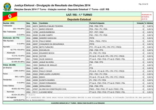 Justiça Eleitoral - Divulgação de Resultado das Eleições 2014 Pág. 24 de 30 
Eleições Gerais 2014 1º Turno - Votação nominal - Deputado Estadual 1.º Turno - IJUÍ / RS 
IJUÍ / RS - 1.º TURNO Atualizado em 
05/10/2014 
Deputado Estadual 22:01:51 
Seções (222) Seq. Núm. Candidato Partido/Coligação Votação % Válidos 
Totalizadas 0530 40215 MARCELO BALBO TEIXEIRA PSB - PSB / PPS 0 0,00 % 
222 (100,00%) 0531 51111 MARIO DREHER PEN - PSC / PV / PEN 0 0,00 % 
Não Totalizadas 0532 12789 JAISON BARBOSA PDT - PDT / DEM 0 0,00 % 
0 (0,00%) 0533 20220 ELIANE CAMPO PSC - PSC / PV / PEN 0 0,00 % 
Eleitorado (62.776) 0534 28888 SANDRO GASOLINA PRTB 0 0,00 % 
Não Apurado 0535 50150 PAULO MANO PSOL - PSOL / PSTU 0 0,00 % 
0 (0,00%) 0536 28357 CHIQUINHO DA SEGURANÇA PRTB 0 0,00 % 
Apurado 0537 36789 NETO FURACÃO PTC - PC do B / PPL / PR / PTC / PROS 0 0,00 % 
62.776 (100,00%) 0538 40234 EDICARLOS PSB - PSB / PPS 0 0,00 % 
Abstenção 0539 43243 EDUARDO BOCHI PV - PSC / PV / PEN 0 0,00 % 
10.318 (16,44%) 0540 65100 VICTOR PC do B - PC do B / PPL / PR / PTC / PROS 0 0,00 % 
Comparecimento 0541 70500 HILDE SARAIVA PT do B - PSD / PHS / PT do B / PSDC / PSL 0 0,00 % 
52.458 (83,56%) 0542 40200 JAQUE SILVEIRA PSB - PSB / PPS 0 0,00 % 
Votos (52.458) 0543 13031 MARILEI DE ARAUJO PT 0 0,00 % 
em Branco 0544 14258 LUCI PTB 0 0,00 % 
2.966 (5,65%) 0545 65533 PAULO CESAR PC do B - PC do B / PPL / PR / PTC / PROS 0 0,00 % 
Nulos 0546 20222 IRMÃ LAURA LOUREIRO PSC - PSC / PV / PEN 0 0,00 % 
840 (1,60%) 0547 65663 BINHO PC do B - PC do B / PPL / PR / PTC / PROS 0 0,00 % 
Pendentes 0548 43030 ELENITA SOARES PV - PSC / PV / PEN 0 0,00 % 
0 (0,00%) 0549 70321 ODAIR FERNANDES PT do B - PSD / PHS / PT do B / PSDC / PSL 0 0,00 % 
Votos Válidos 0550 40888 GERALDINHO PSB - PSB / PPS 0 0,00 % 
48.652 (92,74%) 0551 27027 ALVINO DA CONSTRUÇÃO CIVIL PSDC - PSD / PHS / PT do B / PSDC / PSL 0 0,00 % 
Nominais 0552 70111 LUCIANE MENZ PT do B - PSD / PHS / PT do B / PSDC / PSL 0 0,00 % 
45.434 (93,39%) * Eleito 
de Legenda # O candidato não teve seus votos totalizados devido a sua situação jurídica, à situação jurídica do seu partido 
3.218 (6,61%) ou a falecimento. 
ELEIÇÕES GERAIS 2014 1º TURNO - RESULTADO SUJEITO A ALTERAÇÃO 
 