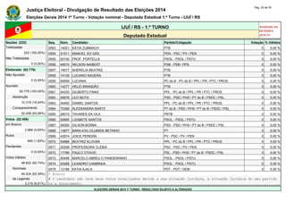 Justiça Eleitoral - Divulgação de Resultado das Eleições 2014 Pág. 25 de 30 
Eleições Gerais 2014 1º Turno - Votação nominal - Deputado Estadual 1.º Turno - IJUÍ / RS 
IJUÍ / RS - 1.º TURNO Atualizado em 
05/10/2014 
Deputado Estadual 22:01:51 
Seções (222) Seq. Núm. Candidato Partido/Coligação Votação % Válidos 
Totalizadas 0553 14001 KÁTIA ZUMMACH PTB 0 0,00 % 
222 (100,00%) 0554 51511 MANOEL DO GÁS PEN - PSC / PV / PEN 0 0,00 % 
Não Totalizadas 0555 50100 PROF. PORTELLA PSOL - PSOL / PSTU 0 0,00 % 
0 (0,00%) 0556 40010 NELSON NAIBERT PSB - PSB / PPS 0 0,00 % 
Eleitorado (62.776) 0557 14017 SHERELIA BEATRIZ PTB 0 0,00 % 
Não Apurado 0558 14129 LUCIANO NÁGERA PTB 0 0,00 % 
0 (0,00%) 0559 65659 LUCIANA PC do B - PC do B / PPL / PR / PTC / PROS 0 0,00 % 
Apurado 0560 14277 HELIO BRANDÃO PTB 0 0,00 % 
62.776 (100,00%) 0561 54333 GILBERTO PANIZ PPL - PC do B / PPL / PR / PTC / PROS 0 0,00 % 
Abstenção 0562 55678 LEO MOTA PSD - PSD / PHS / PT do B / PSDC / PSL 0 0,00 % 
10.318 (16,44%) 0563 54450 DANIEL SANTOS PPL - PC do B / PPL / PR / PTC / PROS 0 0,00 % 
Comparecimento 0564 70399 ALESSANDRA BARTZ PT do B - PSD / PHS / PT do B / PSDC / PSL 0 0,00 % 
52.458 (83,56%) 0565 28010 TAVARES DA VILA PRTB 0 0,00 % 
Votos (52.458) 0566 50995 LIZABETE SANTOS PSOL - PSOL / PSTU 0 0,00 % 
em Branco 0567 55000 GILSON BORBA PSD - PSD / PHS / PT do B / PSDC / PSL 0 0,00 % 
2.966 (5,65%) 0568 13877 BARA-EXU OLUMIDE BETINHO PT 0 0,00 % 
Nulos 0569 43574 JOICE PEREIRA PV - PSC / PV / PEN 0 0,00 % 
840 (1,60%) 0570 54888 BEATRIZ KLOVAN PPL - PC do B / PPL / PR / PTC / PROS 0 0,00 % 
Pendentes 0571 20208 PROFESSORA CLÉBIA PSC - PSC / PV / PEN 0 0,00 % 
0 (0,00%) 0572 17789 PAULO OTAVIO PSL - PSD / PHS / PT do B / PSDC / PSL 0 0,00 % 
Votos Válidos 0573 50456 MARCELO ABREU O PANDEIRINHO PSOL - PSOL / PSTU 0 0,00 % 
48.652 (92,74%) 0574 50268 LEANDRO CAMBRAIA PSOL - PSOL / PSTU 0 0,00 % 
Nominais 0575 12168 KATIA AJALA PDT - PDT / DEM 0 0,00 % 
45.434 (93,39%) * Eleito 
de Legenda # O candidato não teve seus votos totalizados devido a sua situação jurídica, à situação jurídica do seu partido 
3.218 (6,61%) ou a falecimento. 
ELEIÇÕES GERAIS 2014 1º TURNO - RESULTADO SUJEITO A ALTERAÇÃO 
 