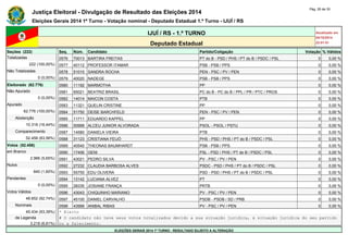 Justiça Eleitoral - Divulgação de Resultado das Eleições 2014 Pág. 26 de 30 
Eleições Gerais 2014 1º Turno - Votação nominal - Deputado Estadual 1.º Turno - IJUÍ / RS 
IJUÍ / RS - 1.º TURNO Atualizado em 
05/10/2014 
Deputado Estadual 22:01:51 
Seções (222) Seq. Núm. Candidato Partido/Coligação Votação % Válidos 
Totalizadas 0576 70013 BARTIRA FREITAS PT do B - PSD / PHS / PT do B / PSDC / PSL 0 0,00 % 
222 (100,00%) 0577 40112 PROFESSOR ITAMAR PSB - PSB / PPS 0 0,00 % 
Não Totalizadas 0578 51010 SANDRA ROCHA PEN - PSC / PV / PEN 0 0,00 % 
0 (0,00%) 0579 40020 NADEGE PSB - PSB / PPS 0 0,00 % 
Eleitorado (62.776) 0580 11192 MARMOTHA PP 0 0,00 % 
Não Apurado 0581 65021 BEATRIZ BRASIL PC do B - PC do B / PPL / PR / PTC / PROS 0 0,00 % 
0 (0,00%) 0582 14014 MAICON COSTA PTB 0 0,00 % 
Apurado 0583 11321 QUELIN CRISTINE PP 0 0,00 % 
62.776 (100,00%) 0584 51750 DEISE BARCHFELD PEN - PSC / PV / PEN 0 0,00 % 
Abstenção 0585 11711 EDUARDO KAPPEL PP 0 0,00 % 
10.318 (16,44%) 0586 50999 ALCEU JUNIOR ALVORADA PSOL - PSOL / PSTU 0 0,00 % 
Comparecimento 0587 14580 DANIELA VIEIRA PTB 0 0,00 % 
52.458 (83,56%) 0588 31123 CRISTIANA FEIJÓ PHS - PSD / PHS / PT do B / PSDC / PSL 0 0,00 % 
Votos (52.458) 0589 40540 THEONAS BAUMHARDT PSB - PSB / PPS 0 0,00 % 
em Branco 0590 17456 GENI PSL - PSD / PHS / PT do B / PSDC / PSL 0 0,00 % 
2.966 (5,65%) 0591 43021 PEDRO SILVA PV - PSC / PV / PEN 0 0,00 % 
Nulos 0592 27232 CLAUDIA BARBOSA ALVES PSDC - PSD / PHS / PT do B / PSDC / PSL 0 0,00 % 
840 (1,60%) 0593 55755 EDU OLIVERA PSD - PSD / PHS / PT do B / PSDC / PSL 0 0,00 % 
Pendentes 0594 13142 LUCIANA ALVEZ PT 0 0,00 % 
0 (0,00%) 0595 28335 JOSIANE FRANÇA PRTB 0 0,00 % 
Votos Válidos 0596 43043 CHIQUINHO MARIANO PV - PSC / PV / PEN 0 0,00 % 
48.652 (92,74%) 0597 45100 DANIEL CARVALHO PSDB - PSDB / SD / PRB 0 0,00 % 
Nominais 0598 43999 ANIBAL RIBAS PV - PSC / PV / PEN 0 0,00 % 
45.434 (93,39%) * Eleito 
de Legenda # O candidato não teve seus votos totalizados devido a sua situação jurídica, à situação jurídica do seu partido 
3.218 (6,61%) ou a falecimento. 
ELEIÇÕES GERAIS 2014 1º TURNO - RESULTADO SUJEITO A ALTERAÇÃO 
 